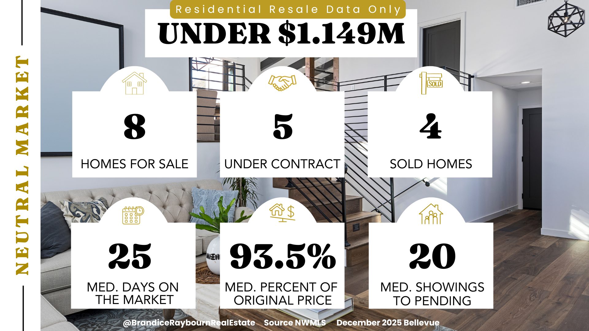 Bellevue Washington residential resale market data for homes under 1.149M in December 2025 showing buyer and seller conditions in this entry-level price range.