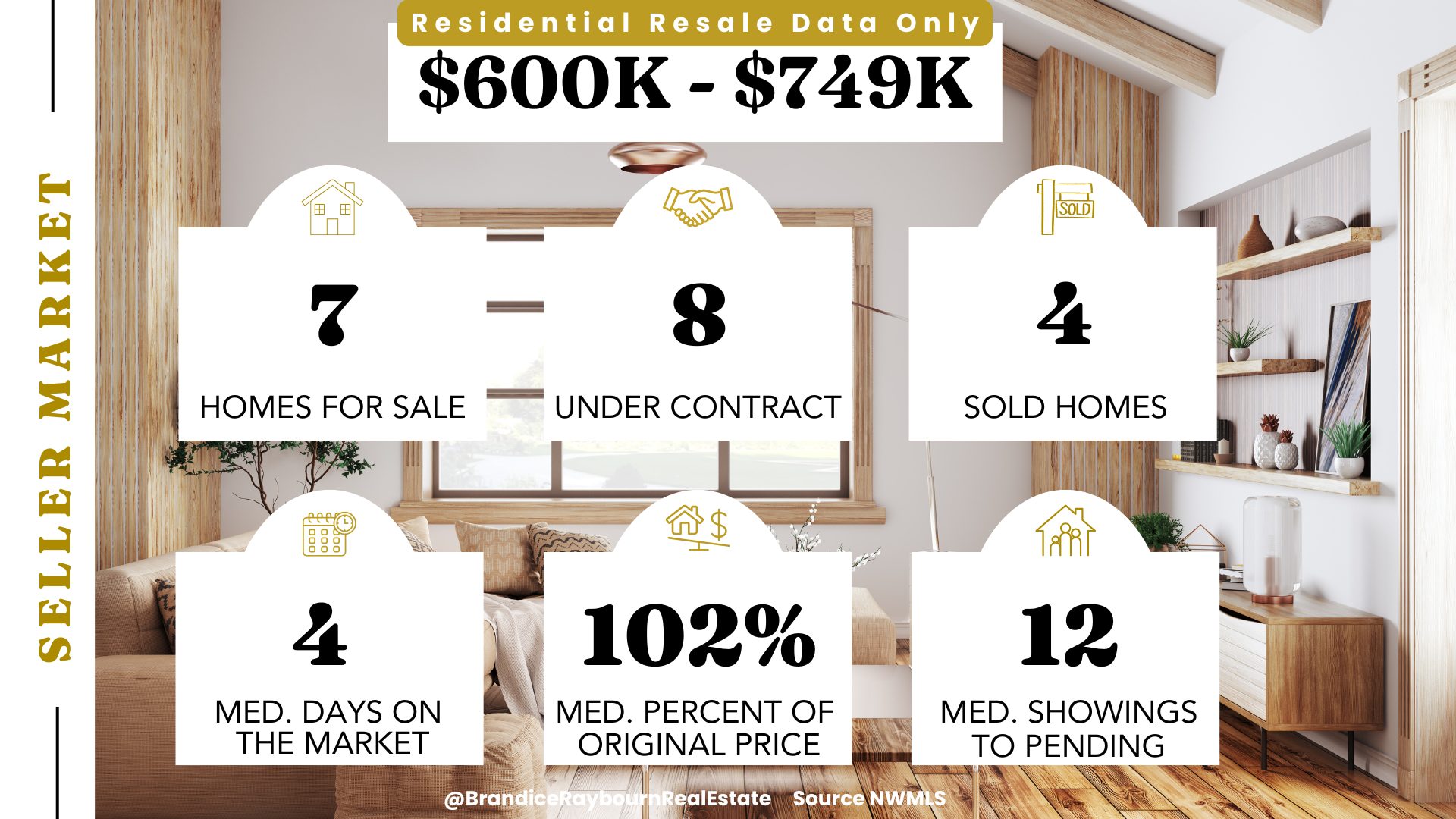 Bothell residential resale market from $600K to $749K in December 2025 showing 7 homes for sale, 8 under contract, 4 sold in the last 30 days, 4 median days on market, 102 percent of original list price, and 12 showings to pending