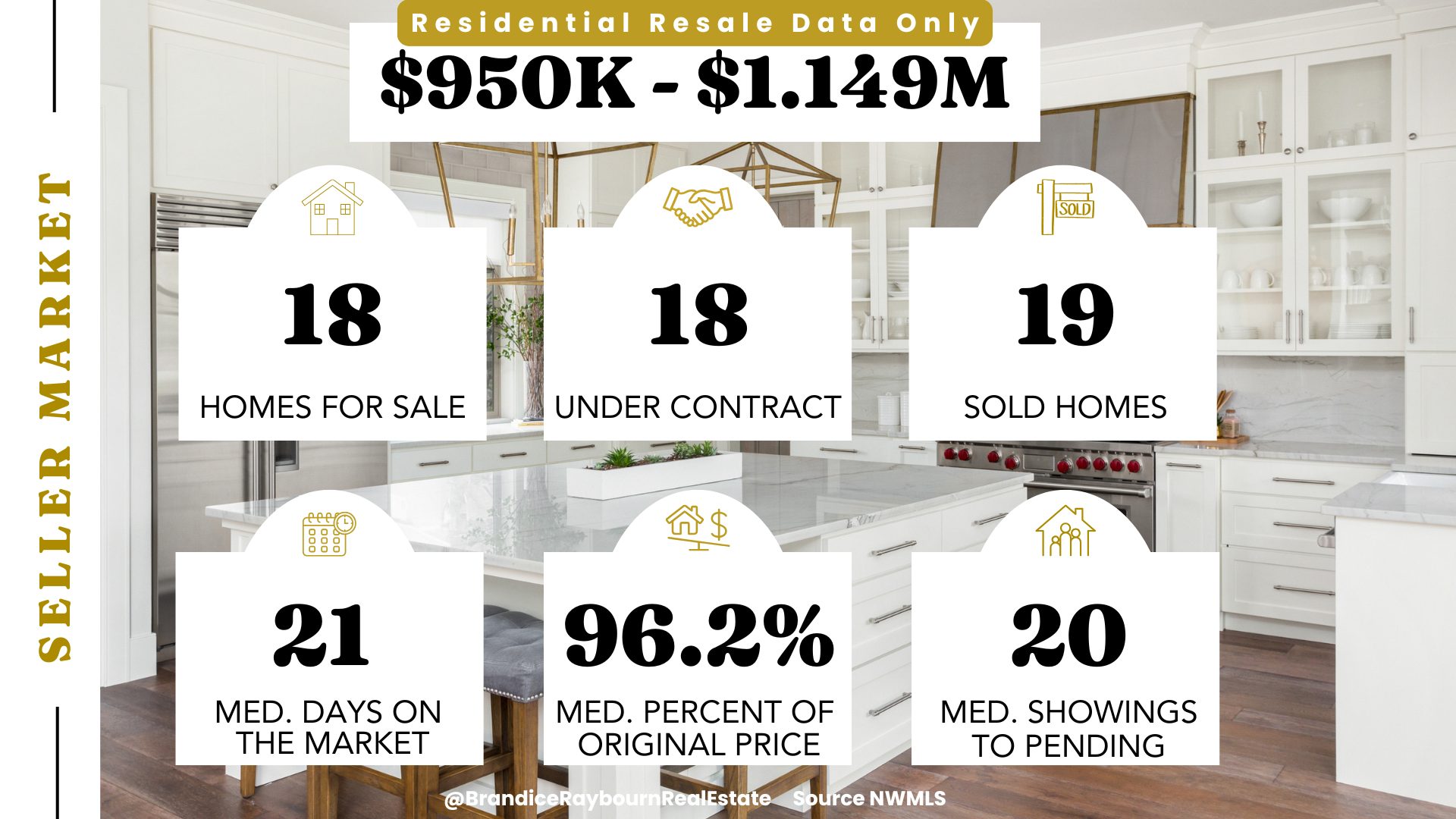 Bothell residential resale market from $950K to $1.149M in December 2025 showing 18 homes for sale, 18 under contract, 19 sold last month, 21 median days on market, 96.2 percent median percent of original price, and 20 showings to pending