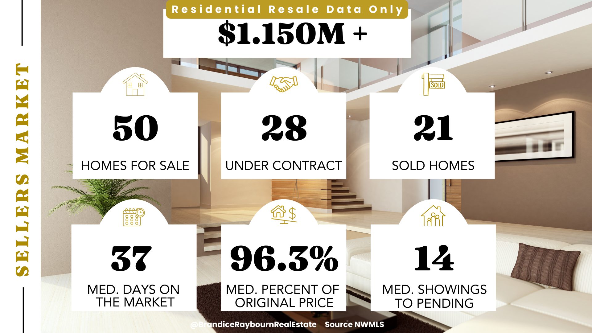 Bothell residential resale market $1.150M and up in December 2025 showing 50 homes for sale, 28 under contract, 21 sold last month, 37 median days on market, 96.3 percent median percent of original price, and 14 showings to pending
