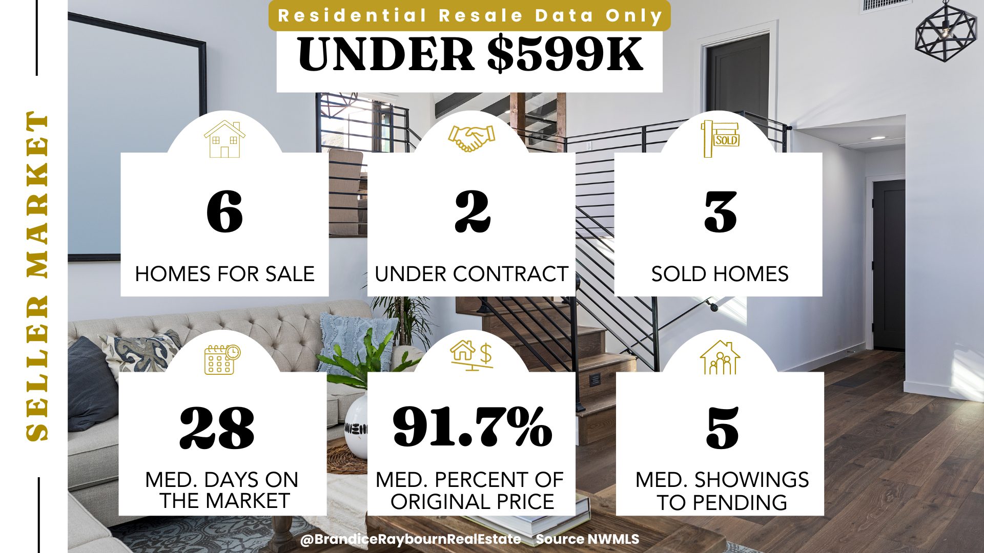 Bothell residential resale market under 599K December 2025 showing 6 homes for sale, 2 under contract, 3 sold homes, 28 median days on market, 91.7 percent median percent of original price, and 5 median showings to pending