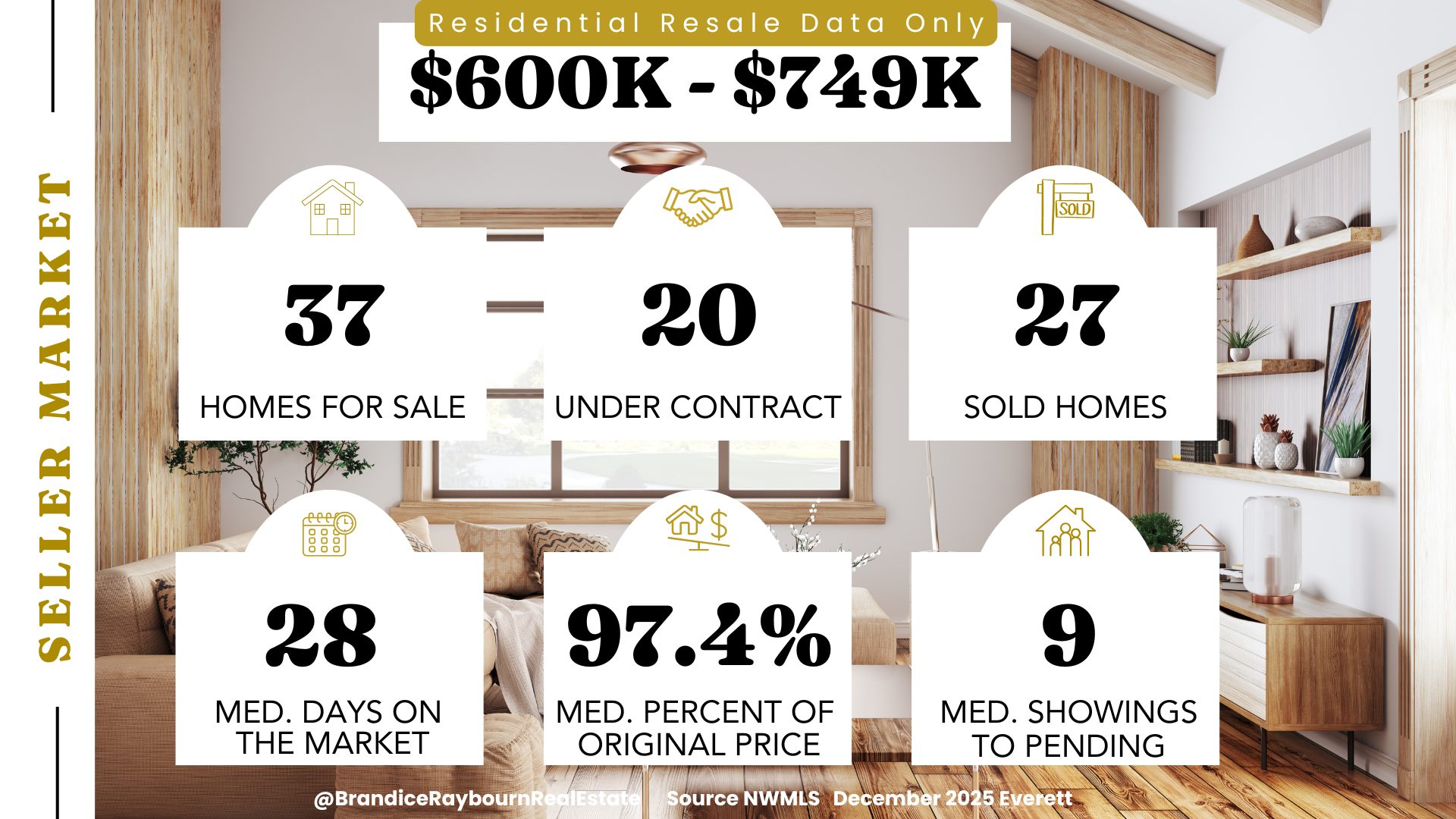 Everett housing market December 2025 for homes priced 600K to 749K showing strong buyer demand, solid value, and homes selling quickly in this price range.