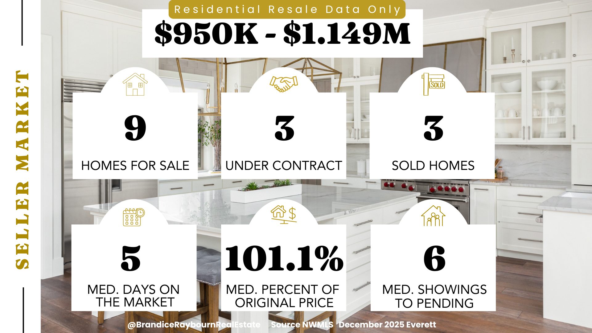 Everett housing market December 2025 for homes priced 950K to 1.149M showing this was the hottest price range with homes going pending quickly and selling above original list price.