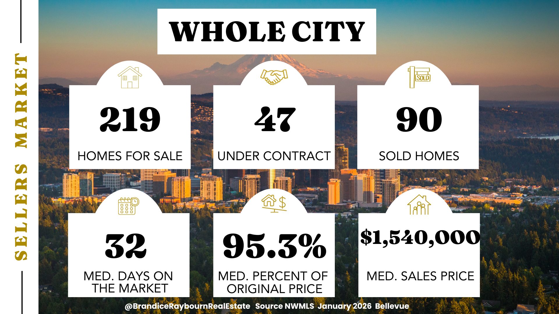 Bellevue housing market January 2026 showing 219 homes for sale, 47 under contract, 90 sold, 32 median days on market, 95.3 percent of original price, and a median sales price of 1.54M.