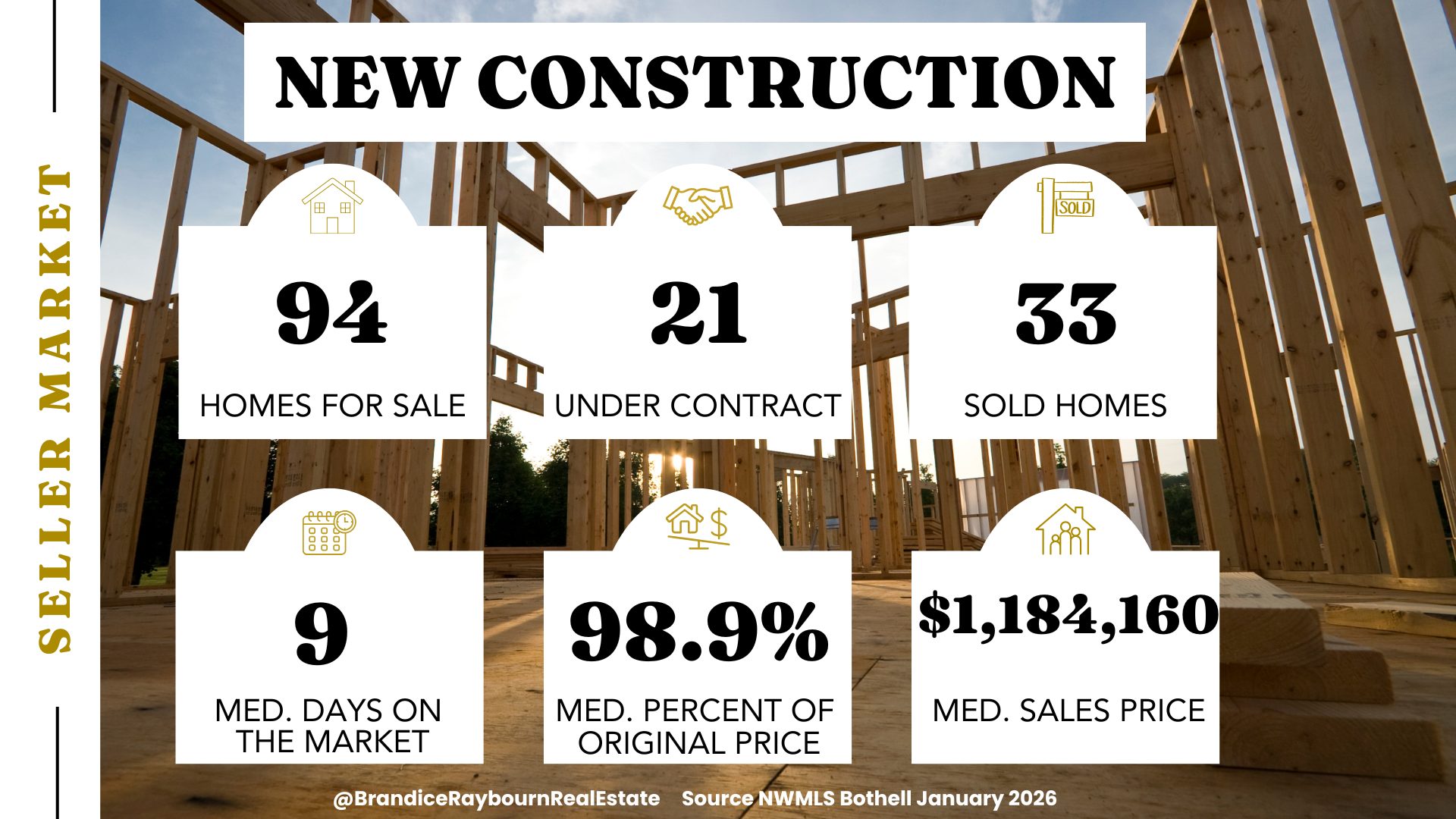 Bothell new construction January 2026 stats: 94 homes for sale, 21 under contract, 33 sold homes, 9 median days on market, 98.9 percent median percent of original price, median sales price $1,184,160