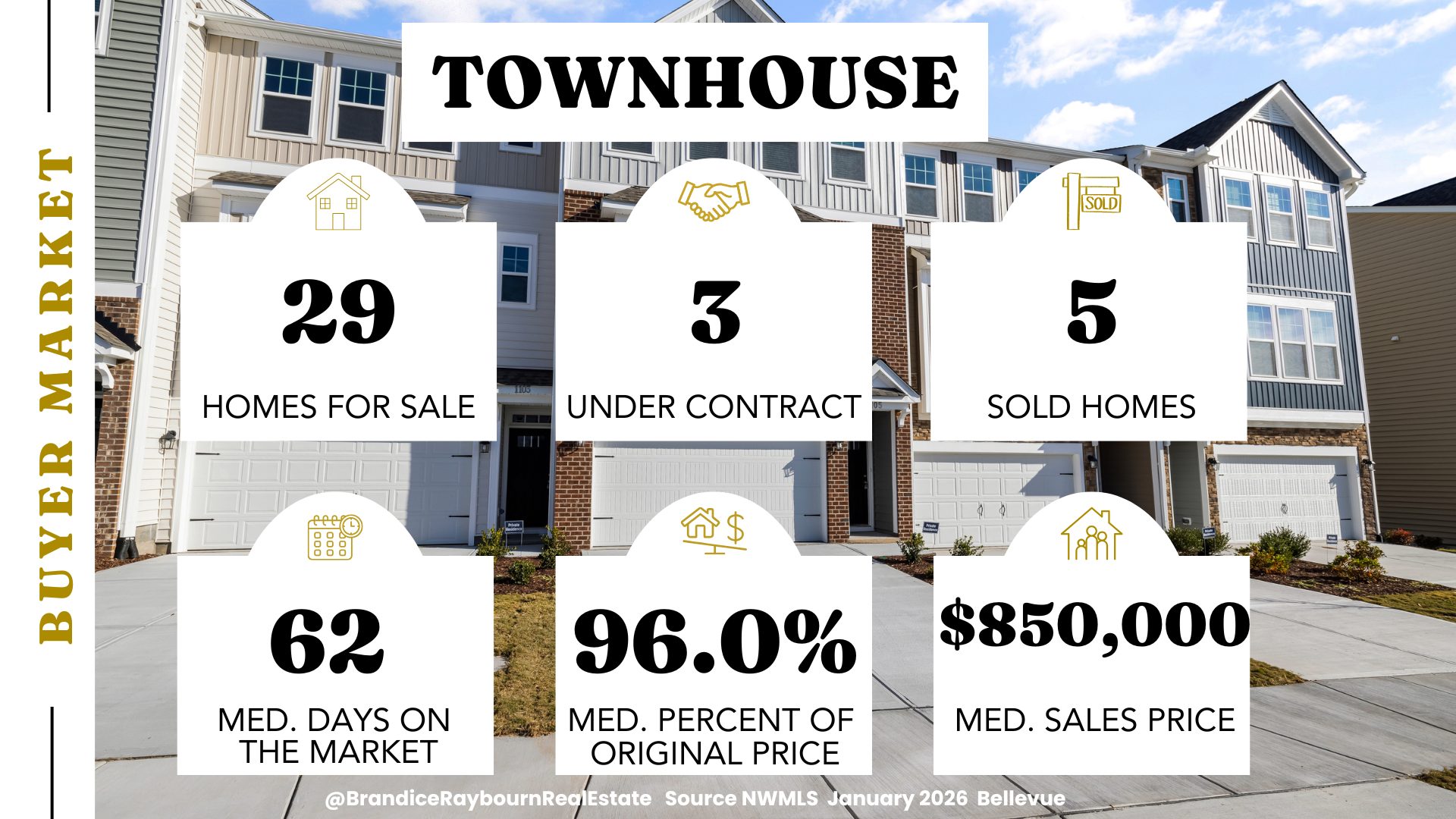 Bellevue townhome market January 2026 showing 29 townhomes for sale, 3 under contract, 5 sold, 62 median days on market, 96 percent of original price, and a median sales price of 850K.