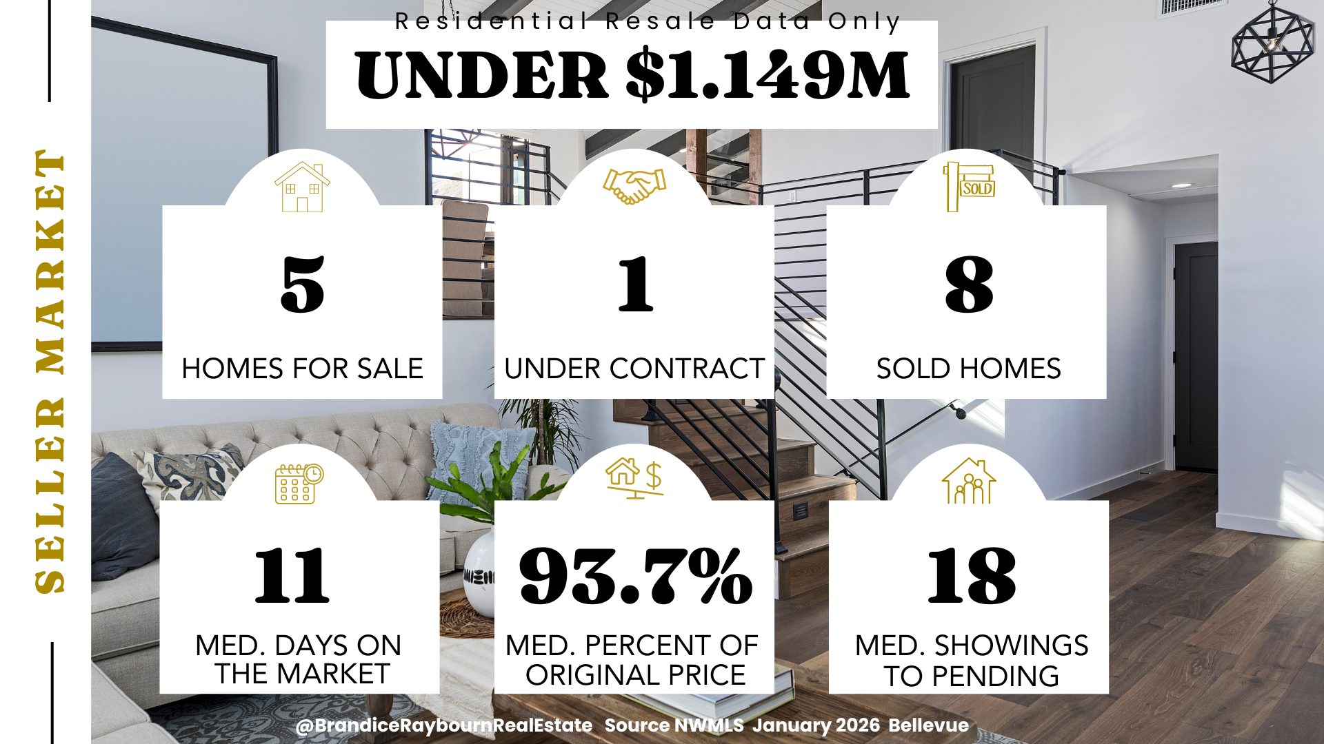 Bellevue residential resale homes under 1.149M January 2026 showing 5 homes for sale, 1 under contract, 8 sold, 11 median days on market, 93.7 percent of original price, and 18 median showings to pending.