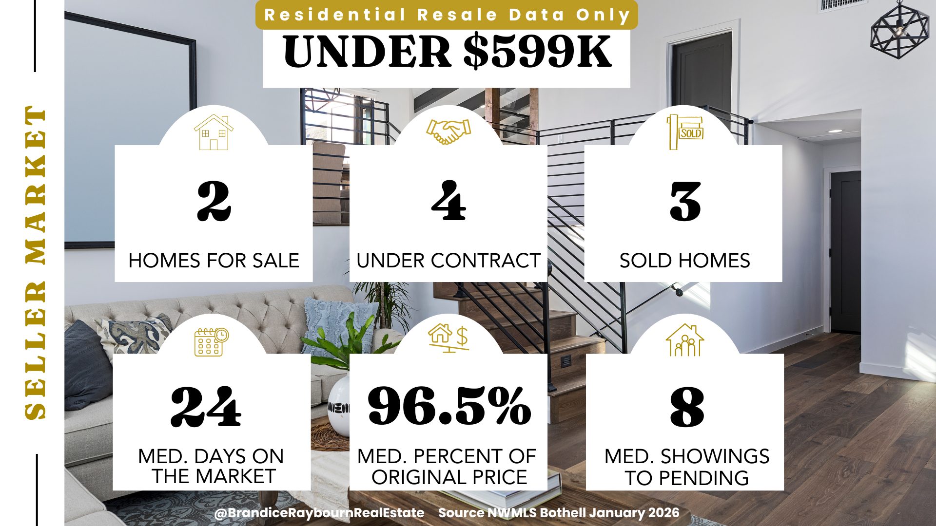 Bothell under $599K January 2026 stats: 2 homes for sale, 4 under contract, 3 sold homes, 24 median days on market, 96.5 percent median percent of original price, 8 median showings to pending