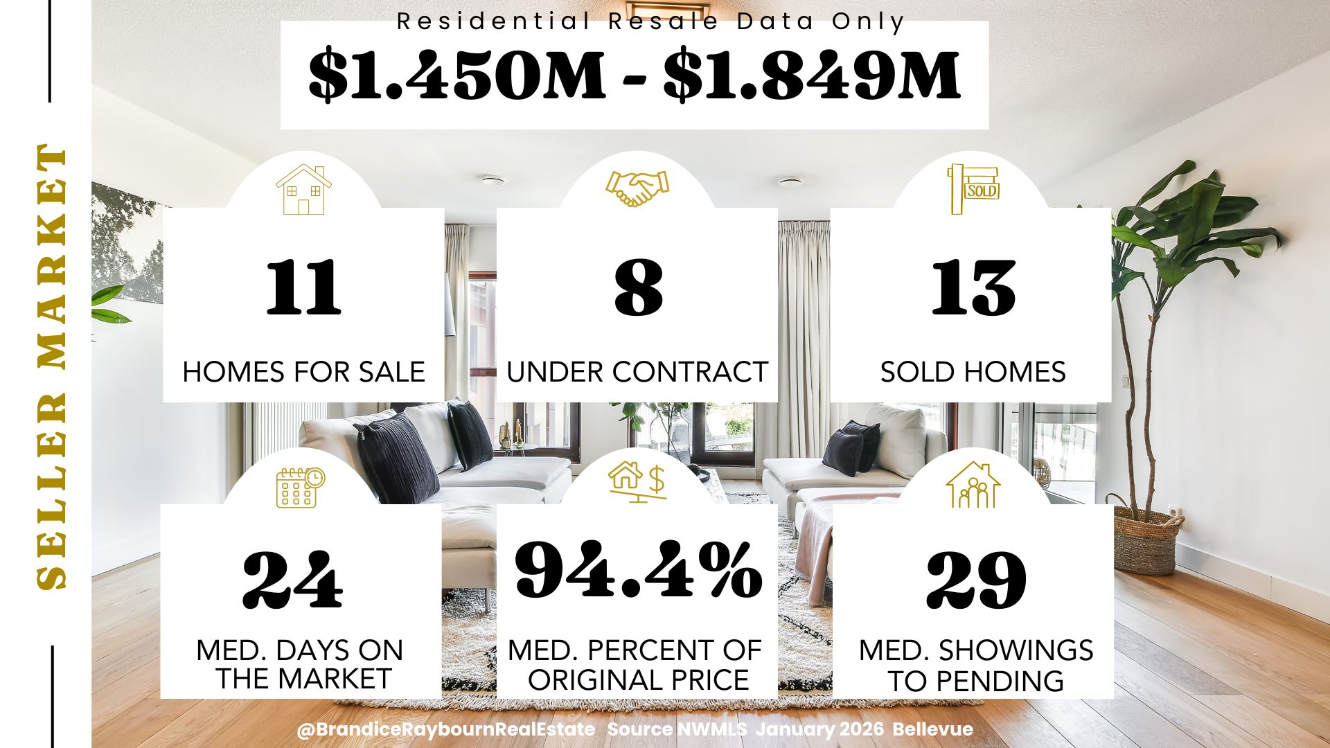 Bellevue residential resale homes priced 1.450M to 1.849M January 2026 showing 11 homes for sale, 8 under contract, 13 sold, 24 median days on market, 94.4 percent of original price, and 29 median showings to pending.