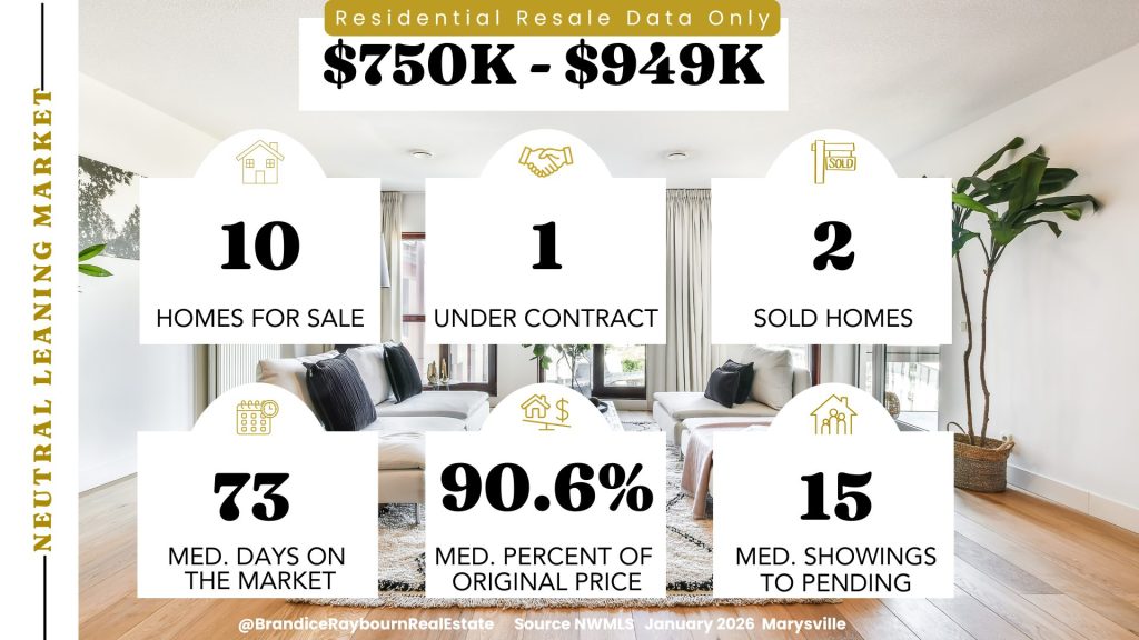 Marysville homes priced 750 thousand to 949 thousand dollars January 2026 showing 10 homes for sale, 1 under contract, 2 sold homes, 73 median days on market, 90.6 percent median percent of original list price, and 15 median showings to pending.