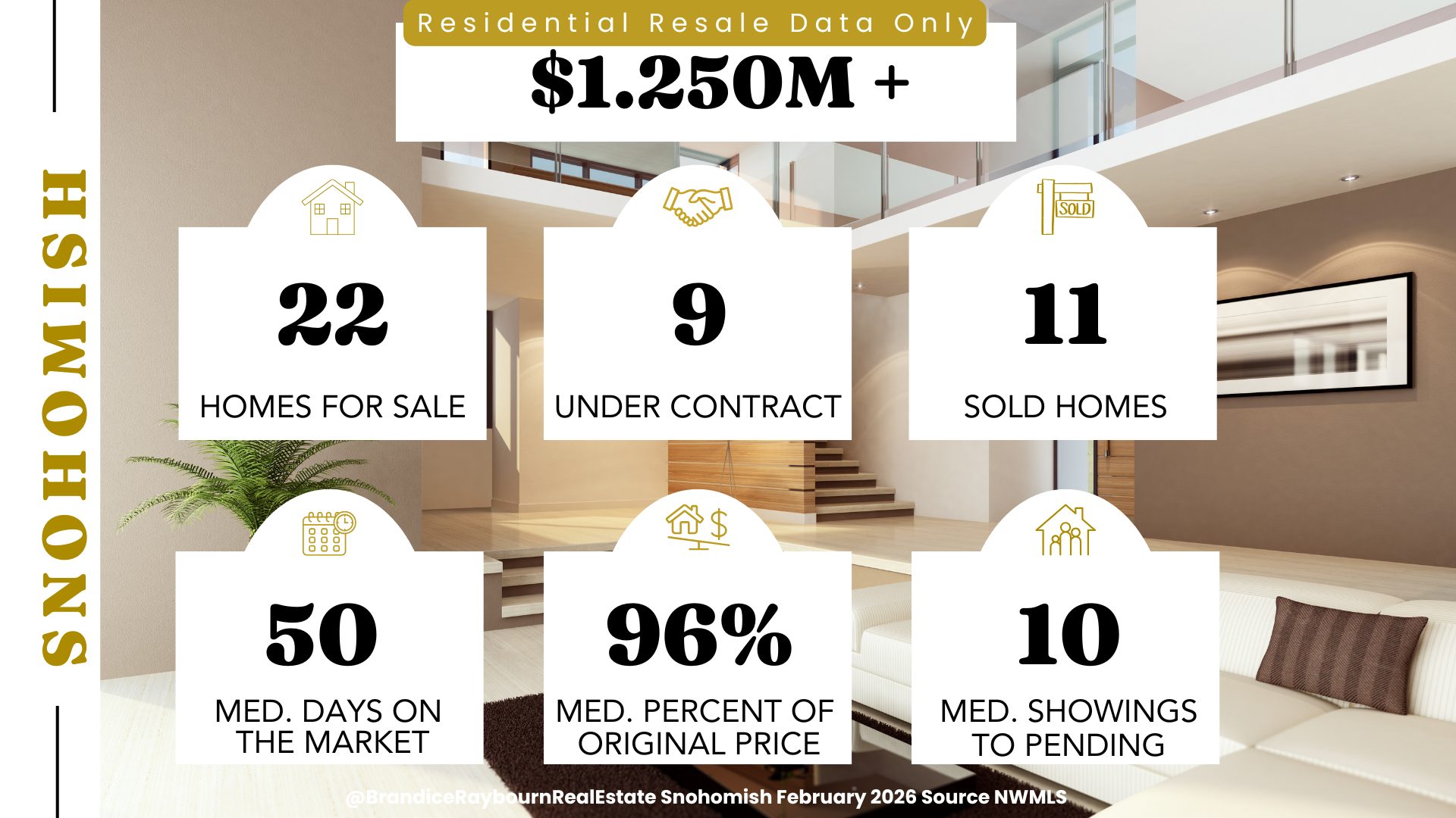 Snohomish homes priced over 1 million 250 thousand February 2026 showing 22 homes for sale, 9 under contract, 11 sold homes, 50 median days on market, 96 percent of original price, and 10 median showings to pending.