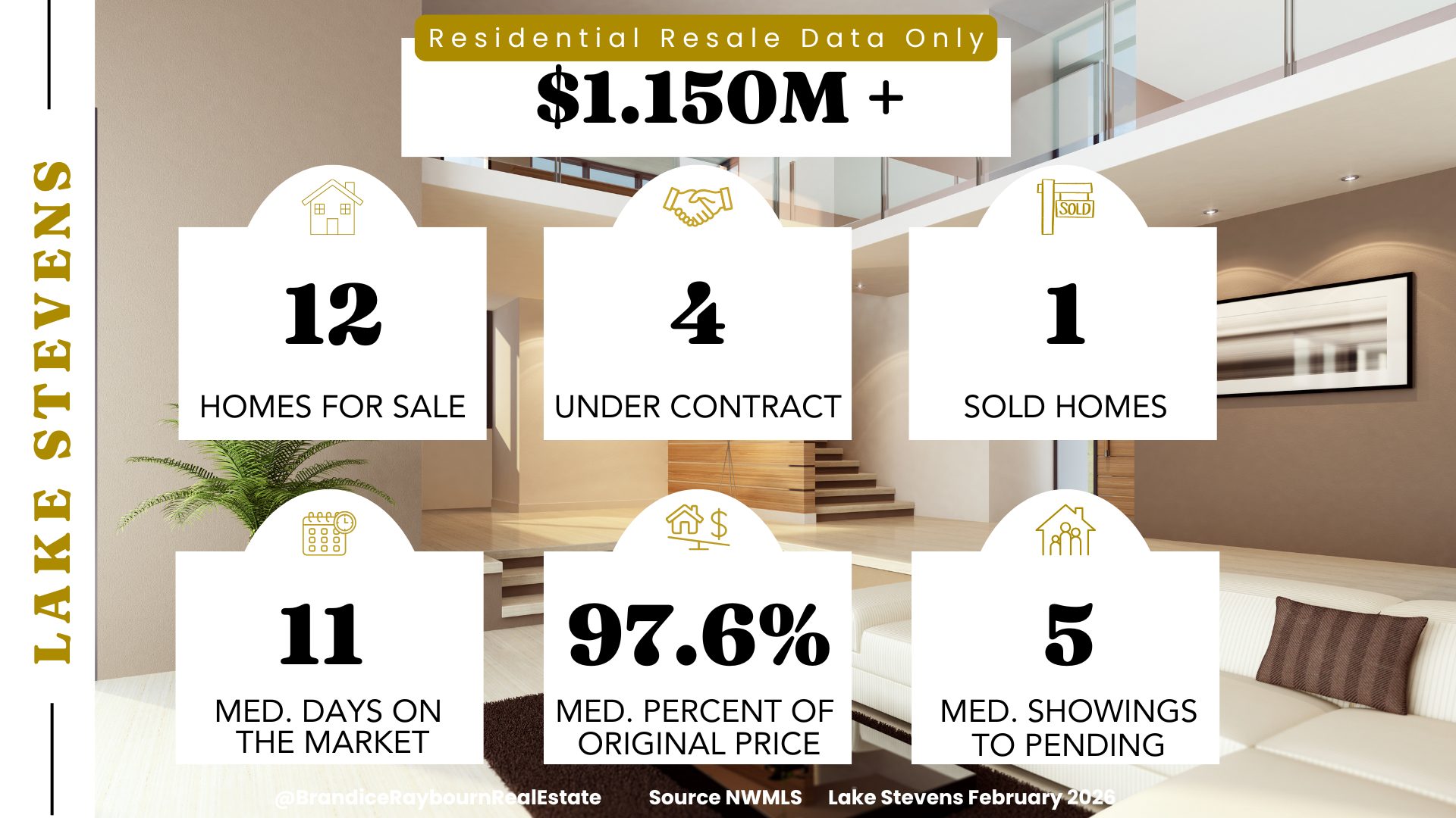 February 2026 Lake Stevens residential resale homes priced at $1,150,000 and above showing 12 homes for sale, 4 homes under contract, and 1 home sold. Median days on market were 11 days. Homes sold for an average of 97.6 percent of original list price. Median showings to pending were 5.