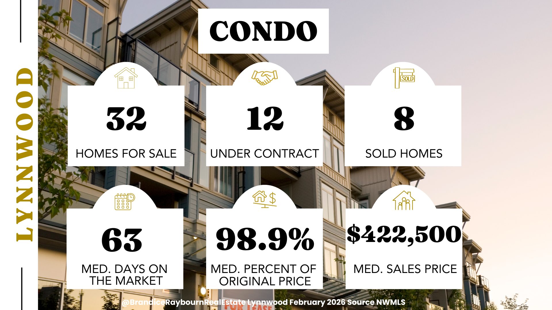 Lynnwood condo market February 2026 using January data showing 32 homes for sale, 12 under contract, 8 sold homes, 63 median days on market, 98.9 percent median list to sale price, and median sales price of 422,500.