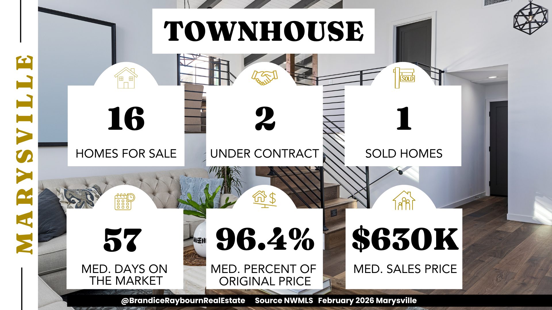Marysville townhome market February 2026 showing 16 townhomes for sale, 2 under contract, 1 sold home, 57 median days on market, 96.4 percent of original list price, and a median sales price of 630 thousand dollars.
