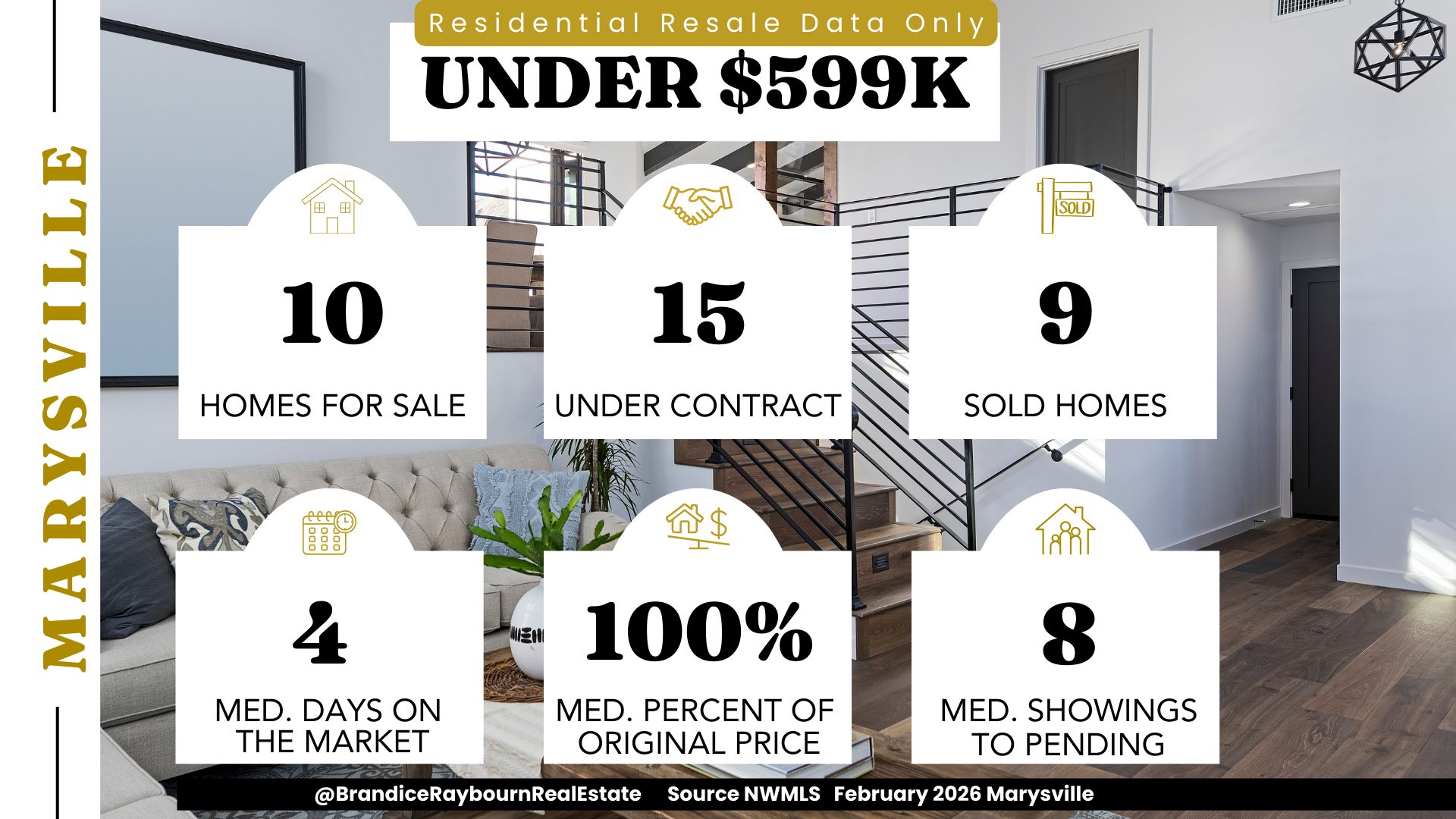 Marysville homes under 599 thousand dollars February 2026 showing 10 homes for sale, 15 under contract, 9 sold homes, 4 median days on market, 100 percent of original list price, and 8 median showings to pending.