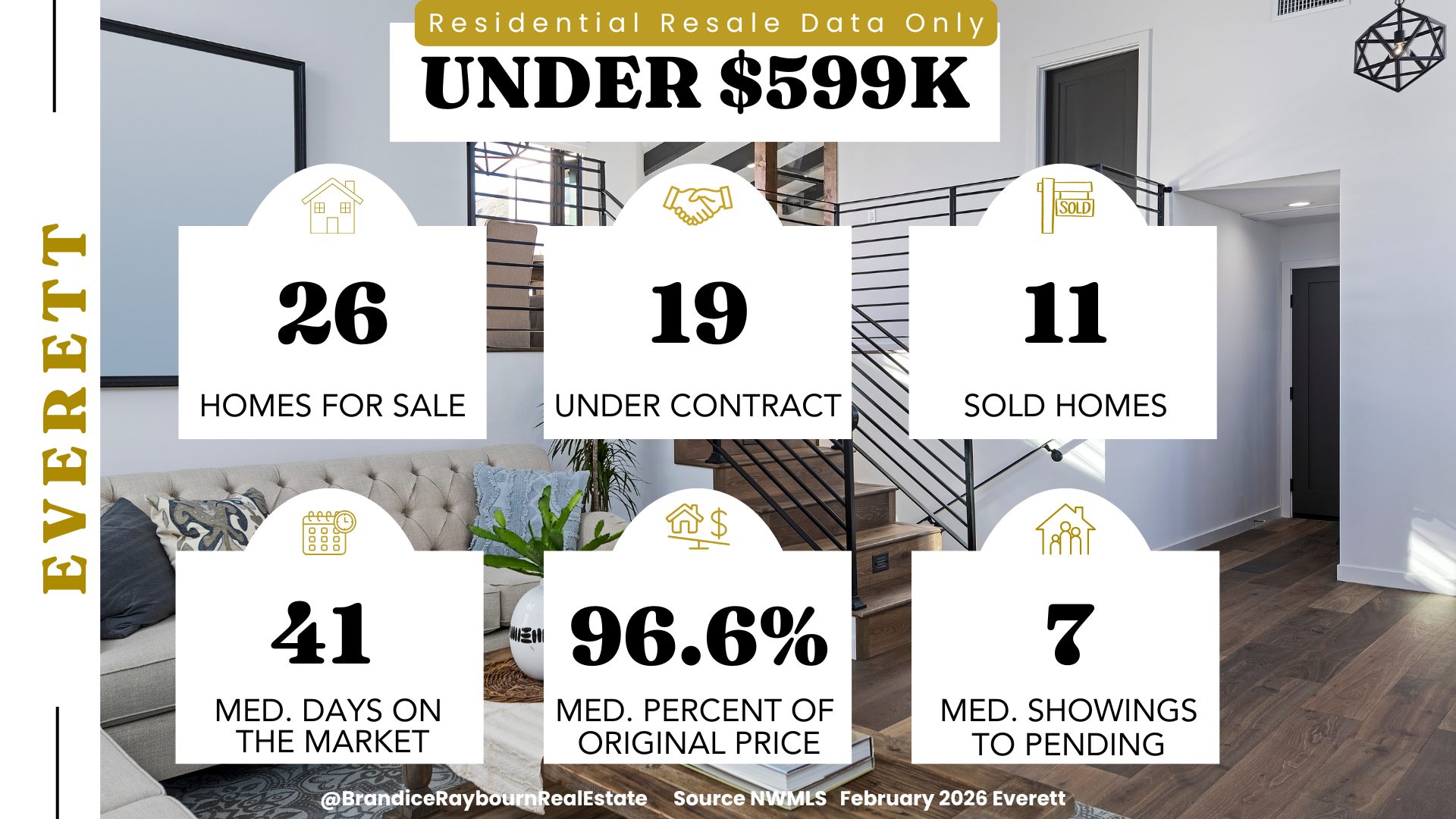 Everett residential resale under $599K February 2026 showing 26 homes for sale, 19 under contract, 11 sold homes, 41 median days on market, homes selling for 96.6 percent of original list price, and an average of 7 showings before going pending.