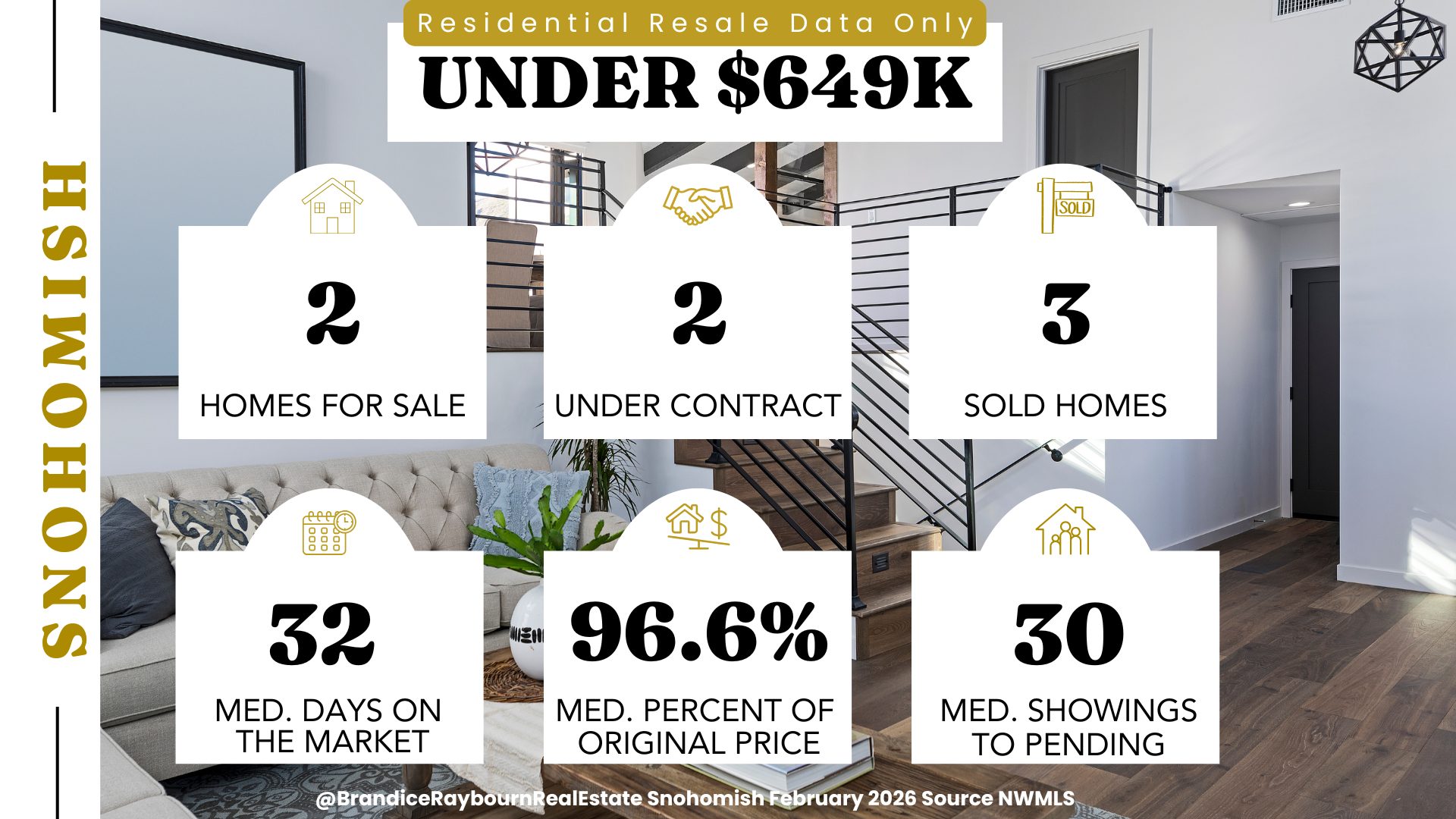 Snohomish homes under 649 thousand February 2026 showing 2 homes for sale, 2 under contract, 3 sold homes, 32 median days on market, 96.6 percent of original price, and 30 median showings to pending.