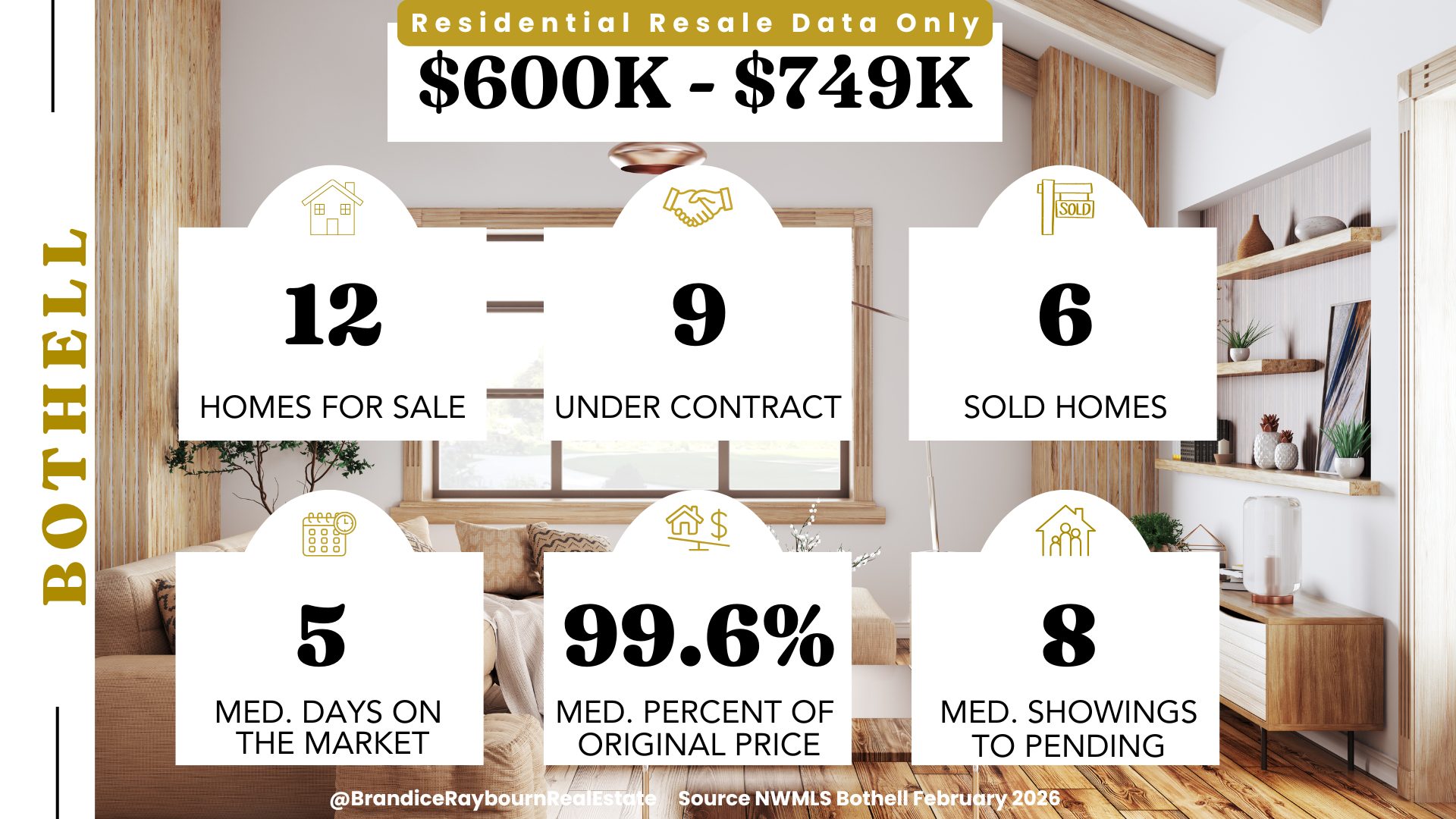 Bothell $600K to $749K February 2026 stats: 12 homes for sale, 9 under contract, 6 sold homes, 5 median days on market, 99.6 percent median percent of original price, 8 median showings to pending