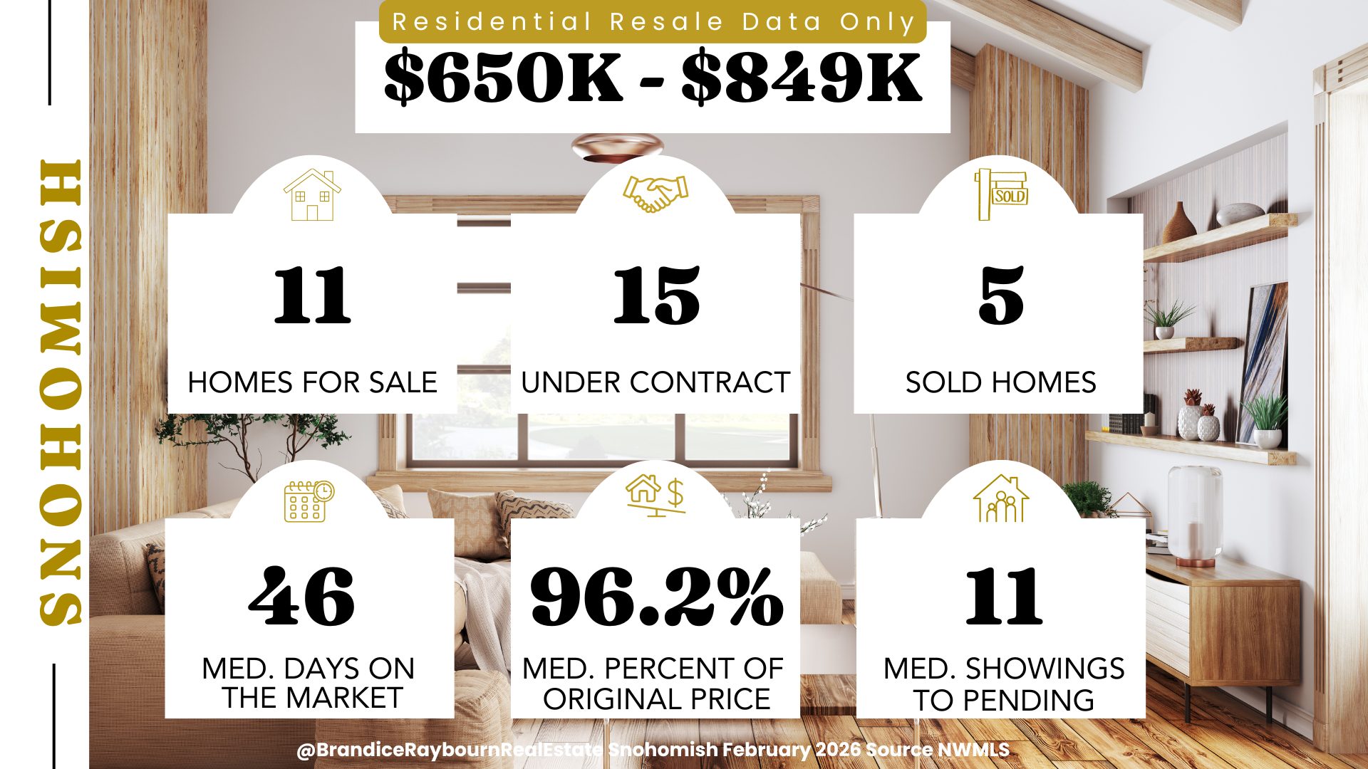 Snohomish homes priced 650 thousand to 849 thousand February 2026 showing 11 homes for sale, 15 under contract, 5 sold homes, 46 median days on market, 96.2 percent of original price, and 11 median showings to pending.