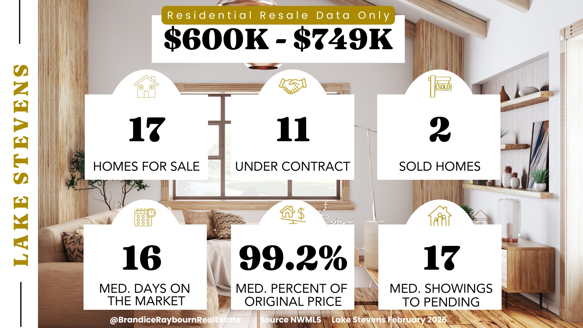 February 2026 Lake Stevens residential resale homes priced between $600,000 and $749,999 showing 17 homes for sale, 11 homes under contract, and 2 homes sold. Median days on market were 109 days. Homes sold for an average of 99.2 percent of original list price. Median showings to pending were 17.