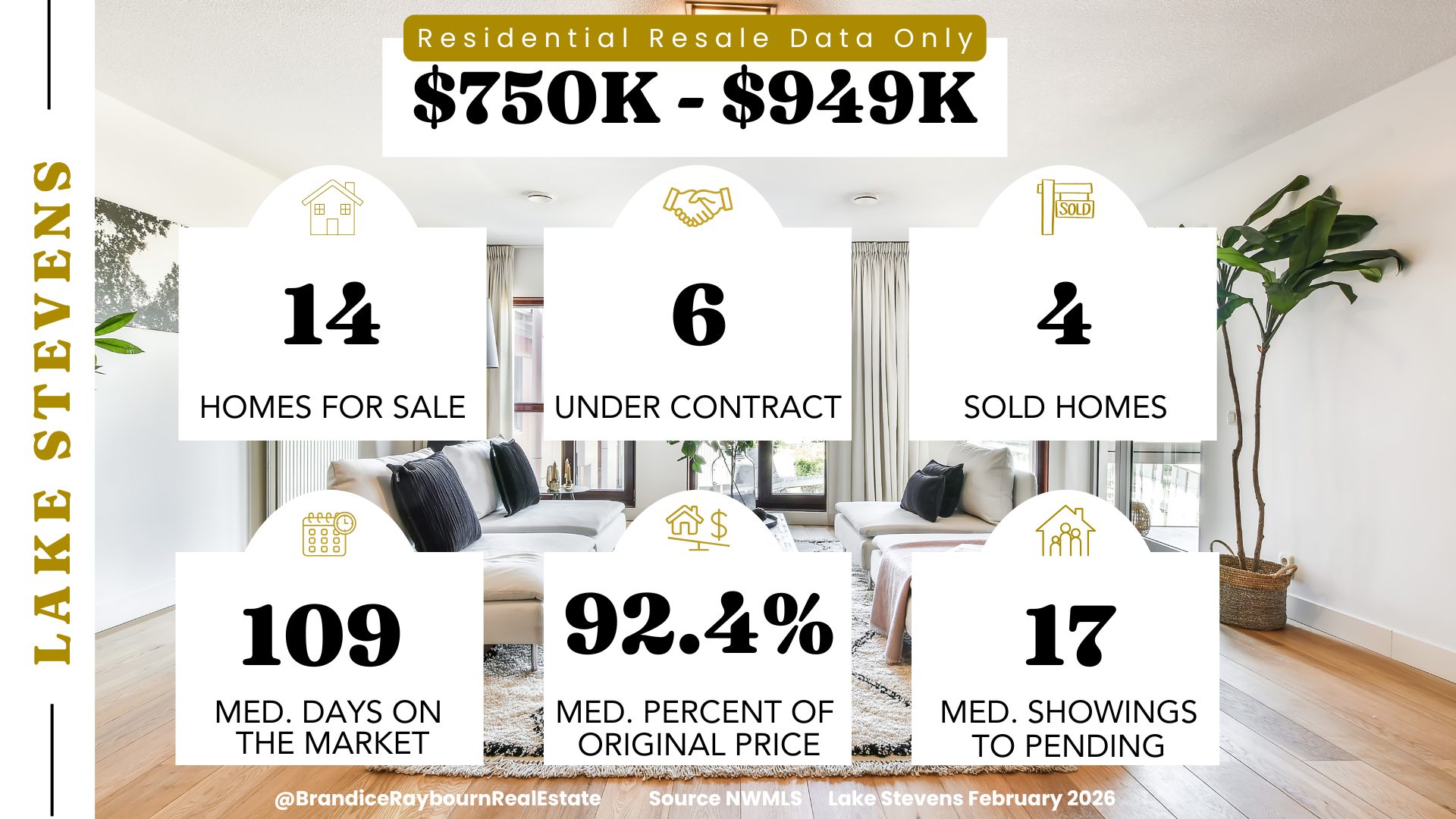 February 2026 Lake Stevens residential resale homes priced between $750,000 and $949,999 showing 14 homes for sale, 6 homes under contract, and 4 homes sold. Median days on market were 109 days. Homes sold for an average of 92.4 percent of original list price.