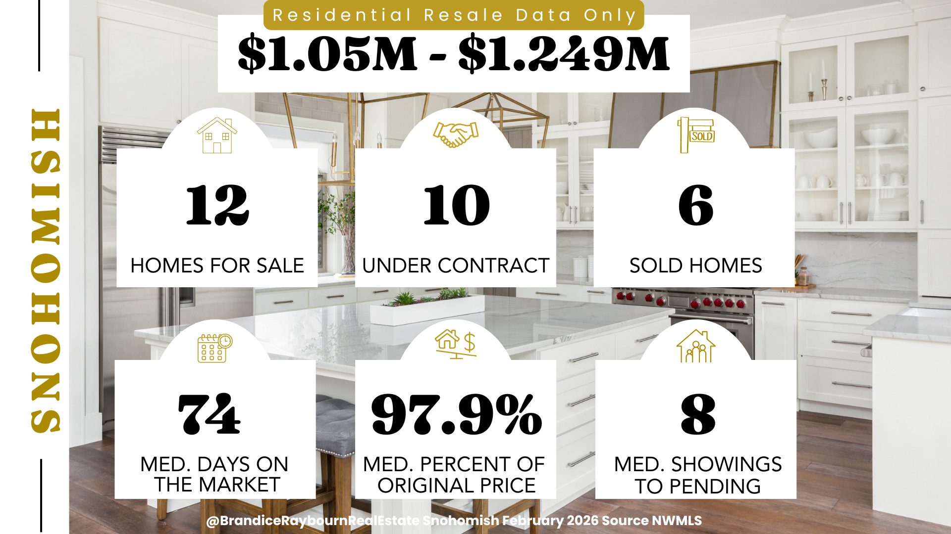 Snohomish homes priced 1 million 50 thousand to 1 million 249 thousand February 2026 showing 12 homes for sale, 10 under contract, 6 sold homes, 74 median days on market, 97.9 percent of original price, and 8 median showings to pending.
