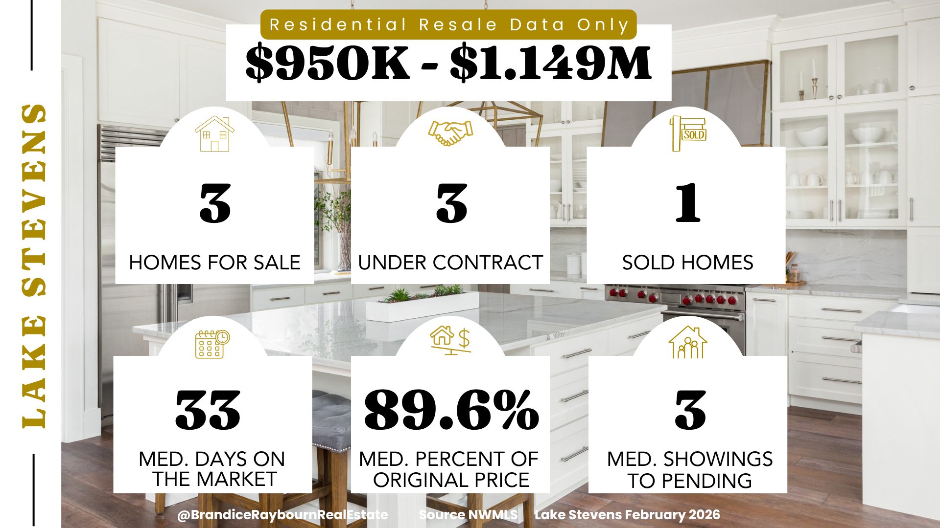 February 2026 Lake Stevens residential resale homes priced between $950,000 and $1,149,999 showing 3 homes for sale, 3 homes under contract, and 1 home sold. Median days on market were 33 days. Homes sold for an average of 89.6 percent of original list price. Median showings to pending were 3.