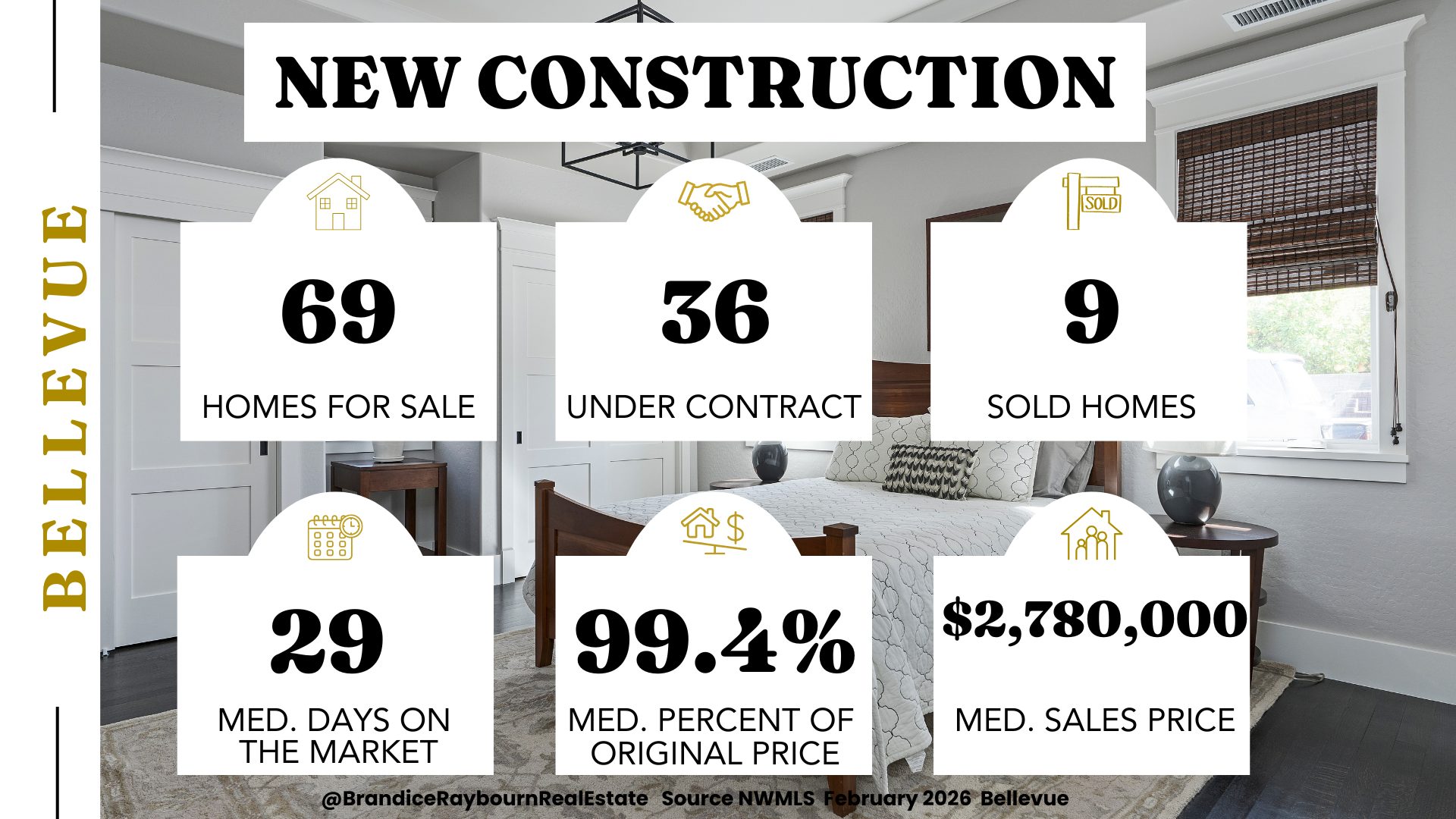 Bellevue new construction housing market February 2026 showing 69 homes for sale, 36 homes under contract, 9 homes sold, 29 median days on market, 99.4 percent of original list price, and 2.78M median sales price.