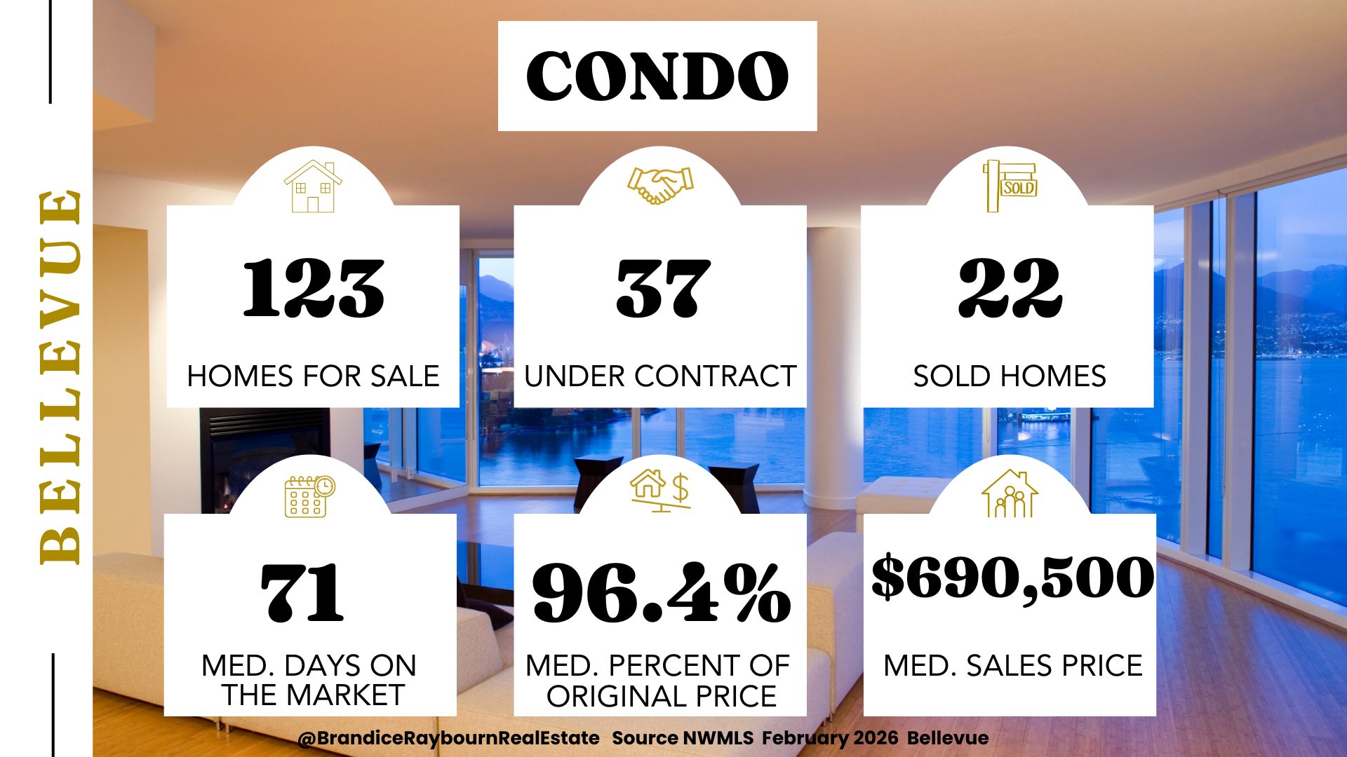 Bellevue condo market February 2026 showing 123 condos for sale, 37 condos under contract, 22 condos sold, 71 median days on market, 96.4 percent of original list price, and 690.5K median condo sales price.