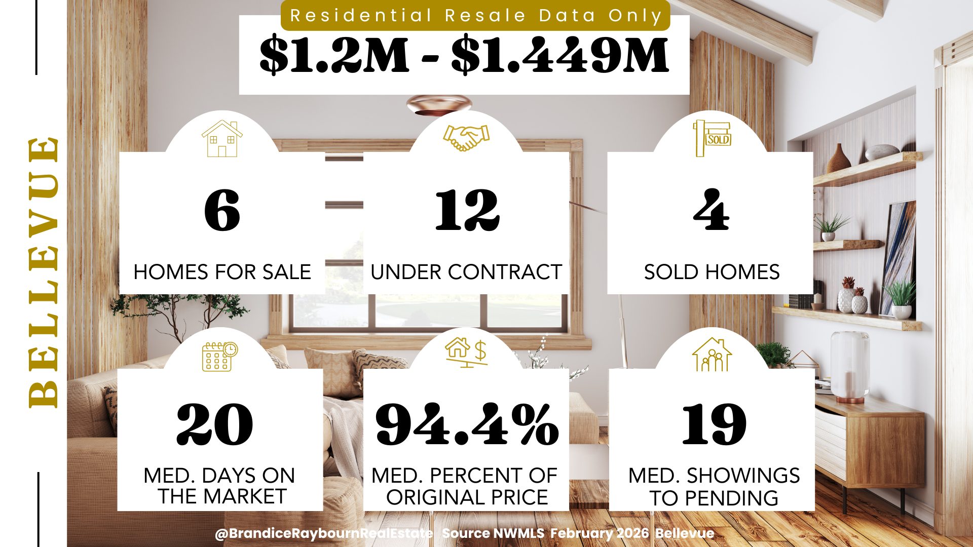 Bellevue residential resale homes priced 1.2M to 1.449M February 2026 showing 6 homes for sale, 12 homes under contract, 4 homes sold, 20 median days on market, 94.4 percent of original list price, and 19 median showings to pending.