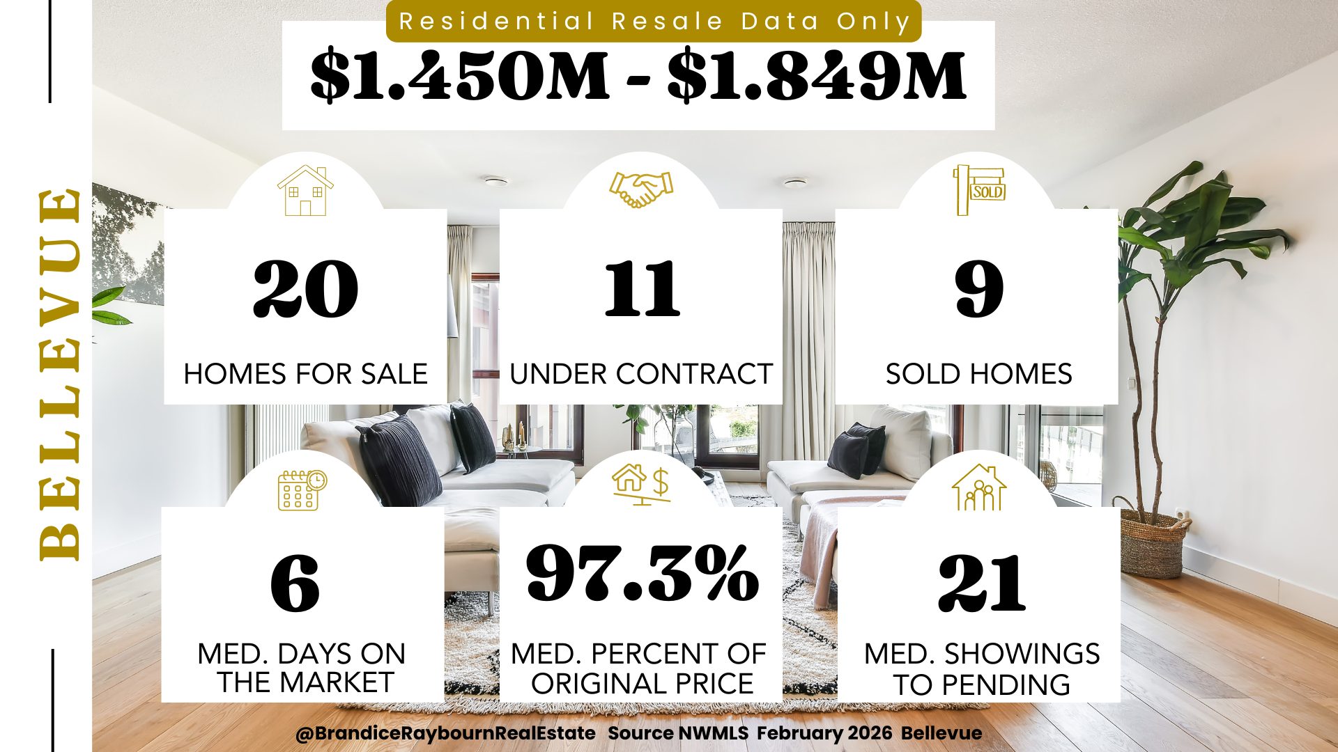Bellevue residential resale homes priced 1.450M to 1.849M February 2026 showing 20 homes for sale, 11 homes under contract, 9 homes sold, 6 median days on market, 97.3 percent of original list price, and 21 median showings to pending.