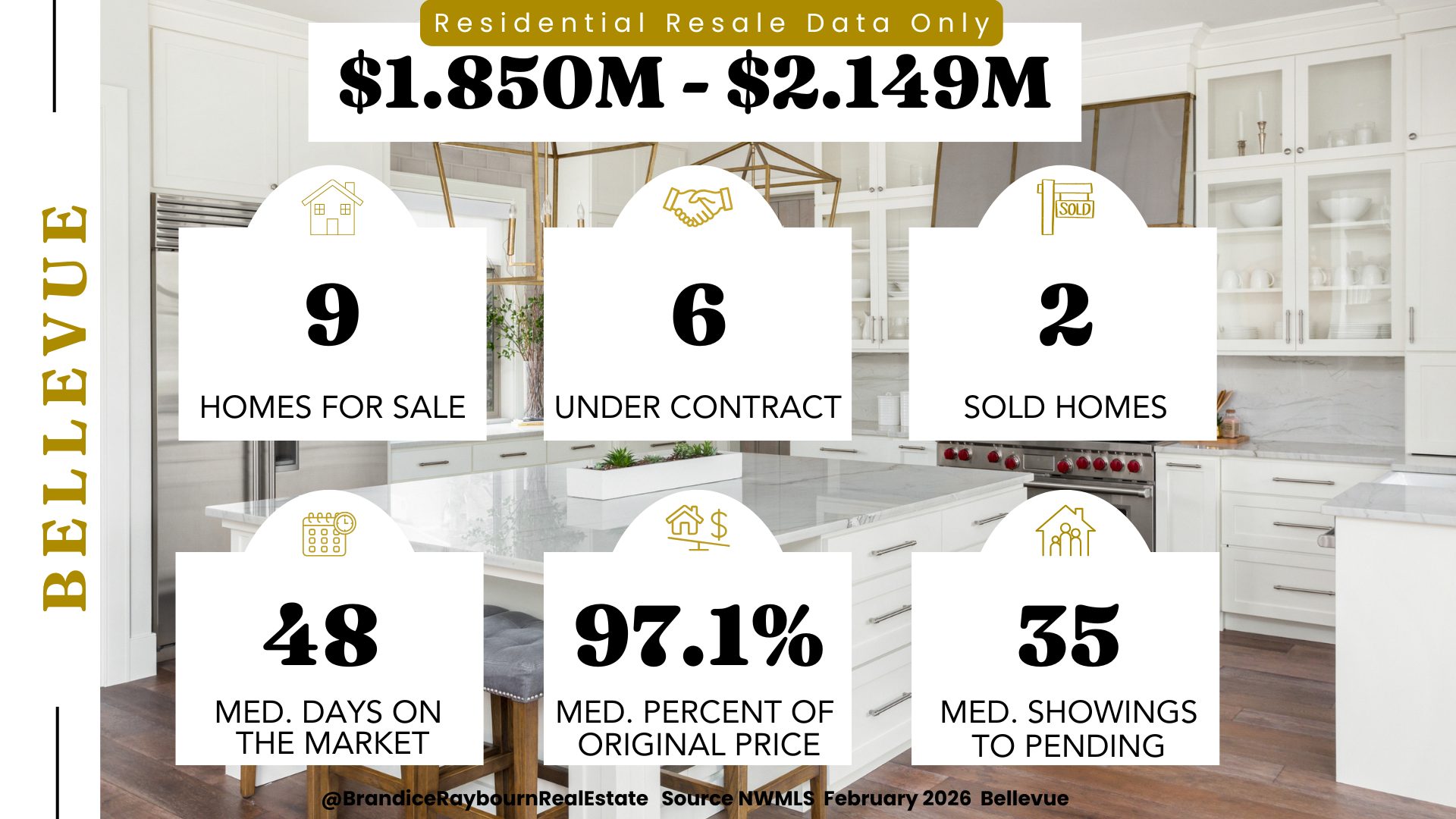 Bellevue residential resale homes priced 1.850M to 2.149M February 2026 showing 9 homes for sale, 6 homes under contract, 2 homes sold, 48 median days on market, 97.1 percent of original list price, and 35 median showings to pending.