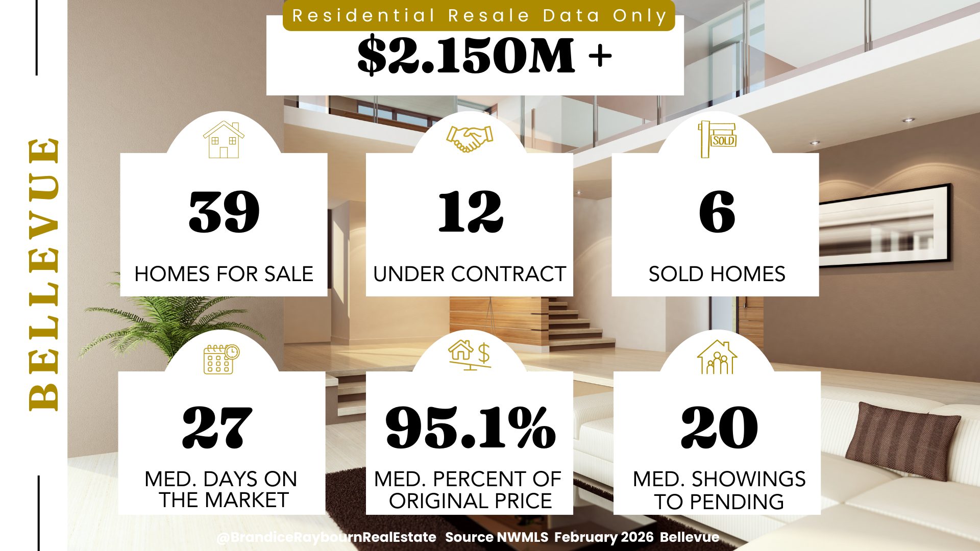 Bellevue residential resale homes priced 2.150M and above February 2026 showing 39 homes for sale, 12 homes under contract, 6 homes sold, 27 median days on market, 95.1 percent of original list price, and 20 median showings to pending.