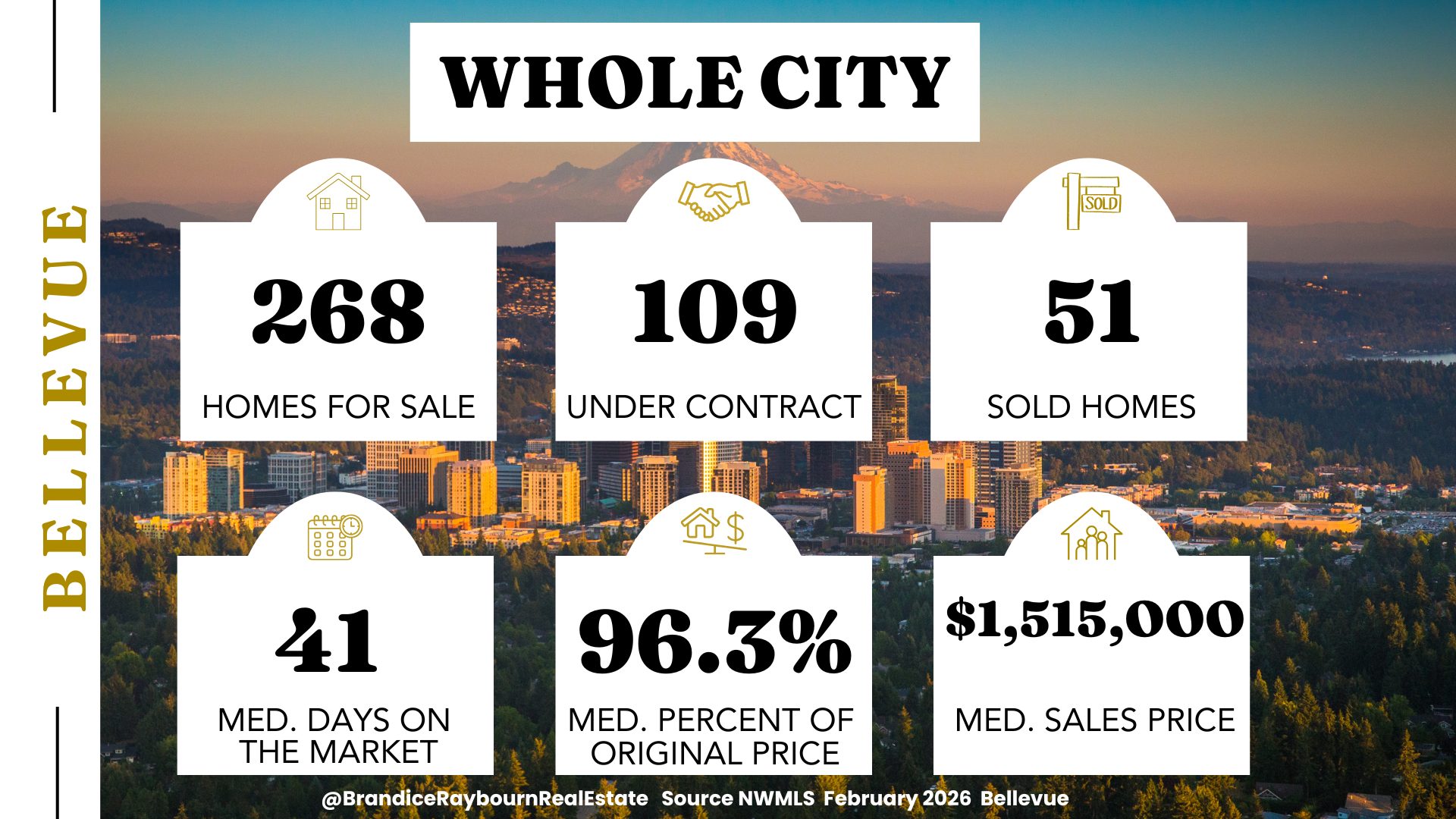 Bellevue housing market February 2026 showing 268 homes for sale, 109 homes under contract, 51 homes sold, 41 median days on market, 96.3 percent of original list price, and 1.515M median sales price.