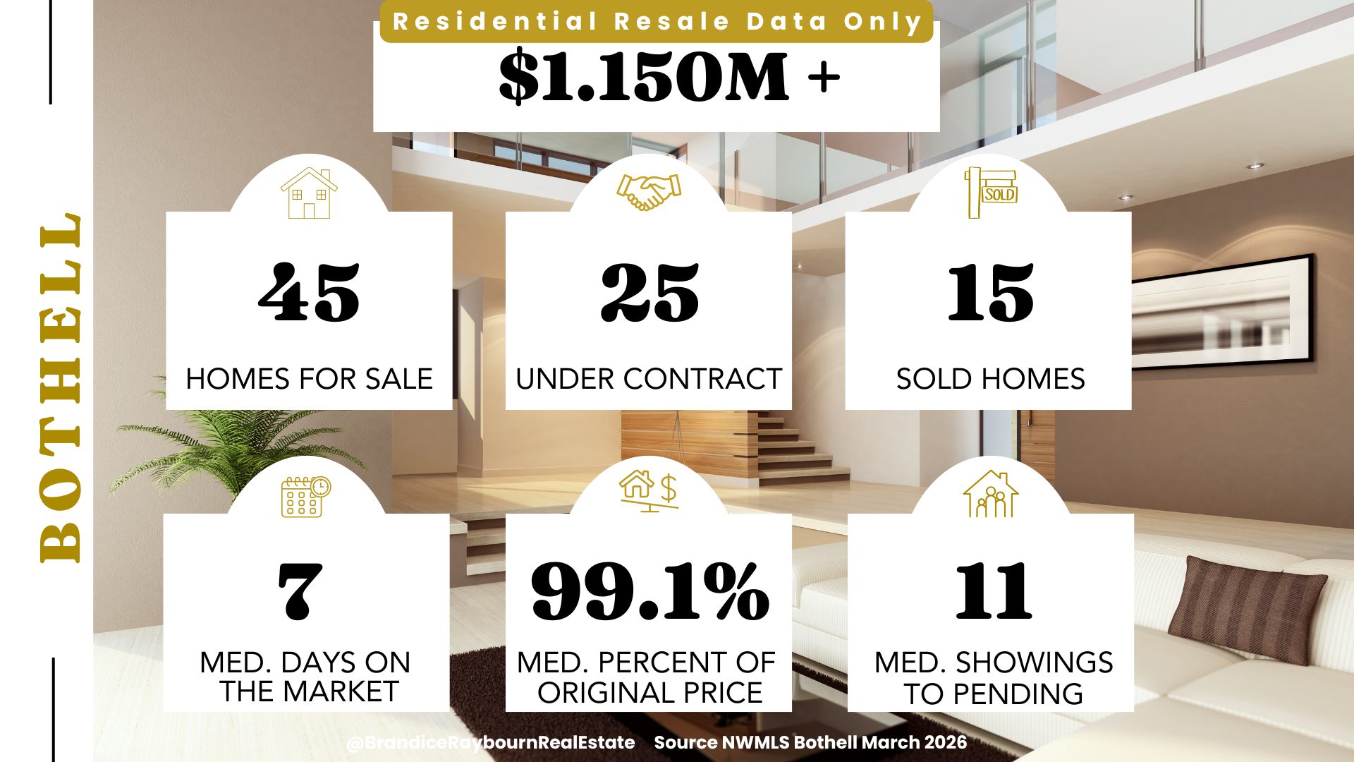 Bothell WA resale homes over 1.150M March 2026 showing 45 homes for sale, 25 under contract, 15 sold, 7 median days on market, 99.1 percent of original list price, and 11 median showings to pending.