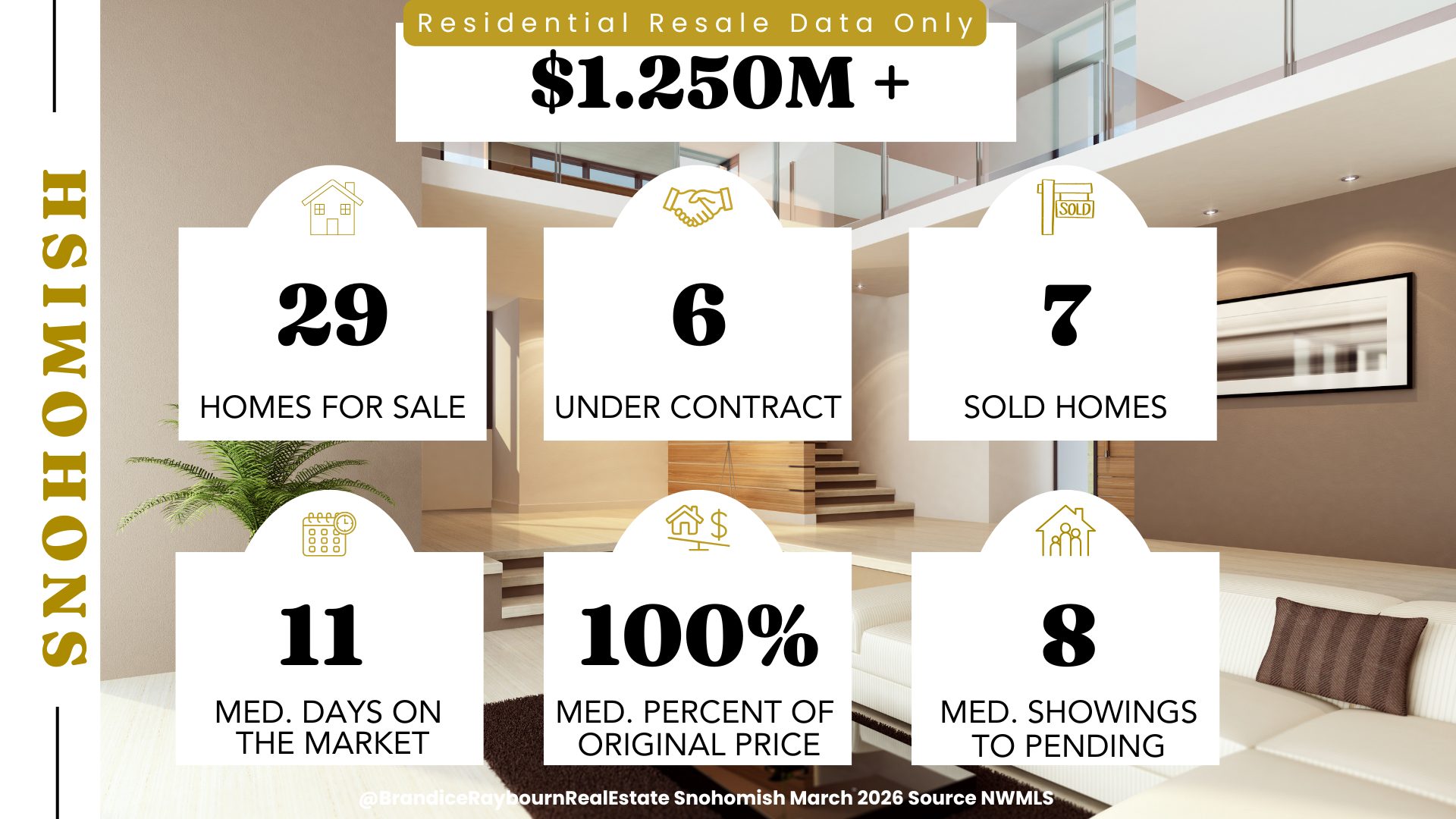 Snohomish Washington residential resale market $1,250,000 and above for March 2026 showing 29 homes for sale, 6 under contract, 7 sold, median 11 days on market, 100 percent of original list price received, and 8 median showings before pending.