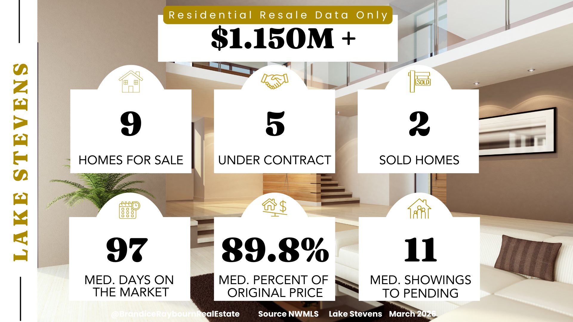 Lake Stevens luxury residential resale homes priced above $1.150 million for March 2026 showing 9 homes for sale, 5 under contract, 2 sold, 97 median days on market, 89.8 percent of original list price, and 11 median showings to pending.