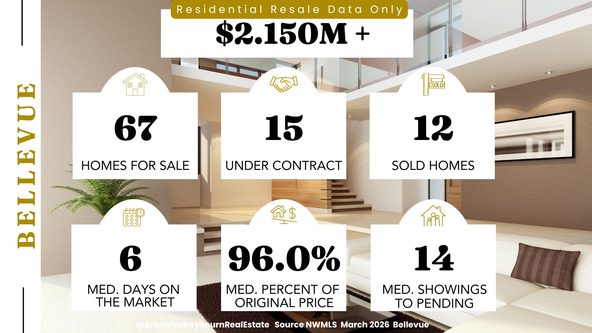 Bellevue WA resale homes priced 2.150M and above March 2026 with 67 homes for sale, 15 under contract, 12 sold homes, 6 median days on market, 96.0 percent median percent of original price, and 14 median showings to pending.
