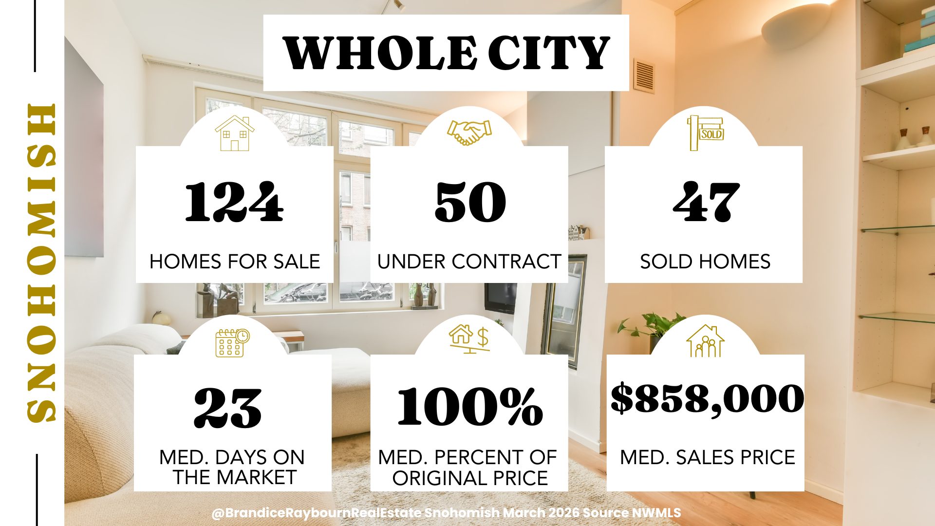 Snohomish Washington housing market overview for March 2026 using February data showing 124 homes for sale, 50 under contract, 47 sold, median days on market 23, median sales price $858,000, and homes selling at 100 percent of original list price.