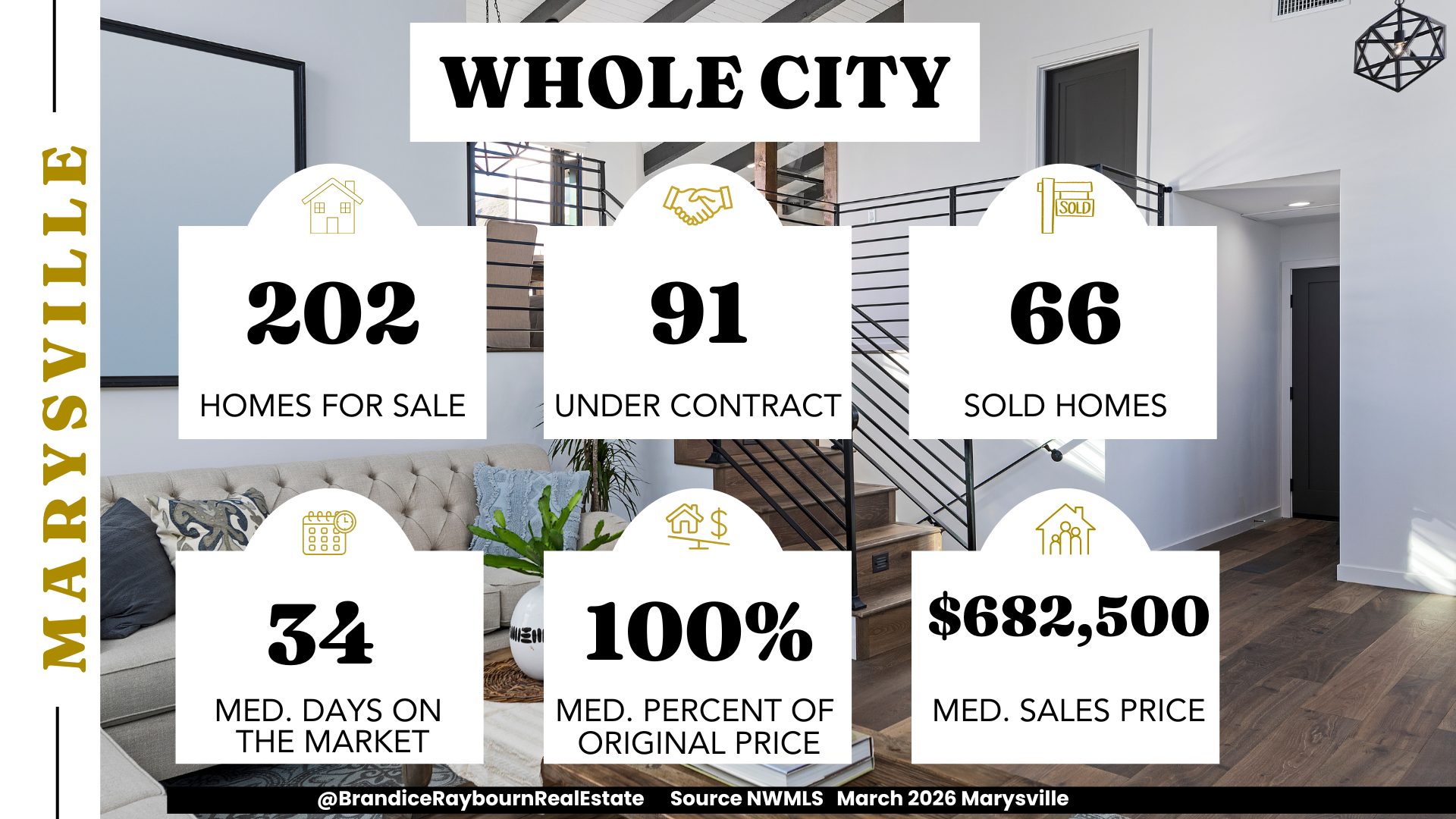 Marysville Washington housing market overview for March 2026 showing 202 homes for sale, 91 under contract, 66 sold, 34 median days on market, 100 percent of original list price received, and 682500 median sales price.
