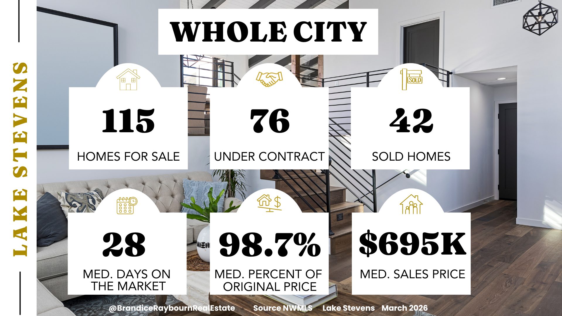 Lake Stevens Washington housing market overview for March 2026 showing 115 homes for sale, 76 under contract, 42 sold, 28 median days on market, 98.7 percent of original list price, and a median sales price of $695,000.
