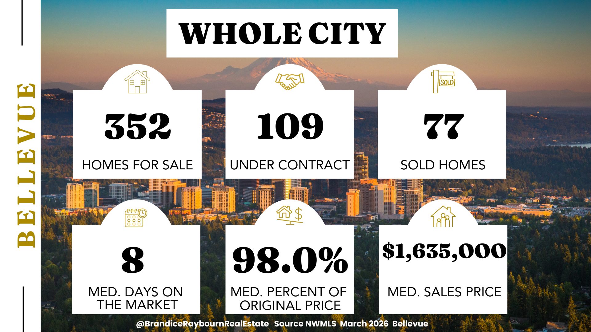 Bellevue WA whole city housing market March 2026 with 352 homes for sale, 109 under contract, 77 sold homes, 8 median days on market, 98.0 percent median percent of original price, and 1,635,000 median sales price.