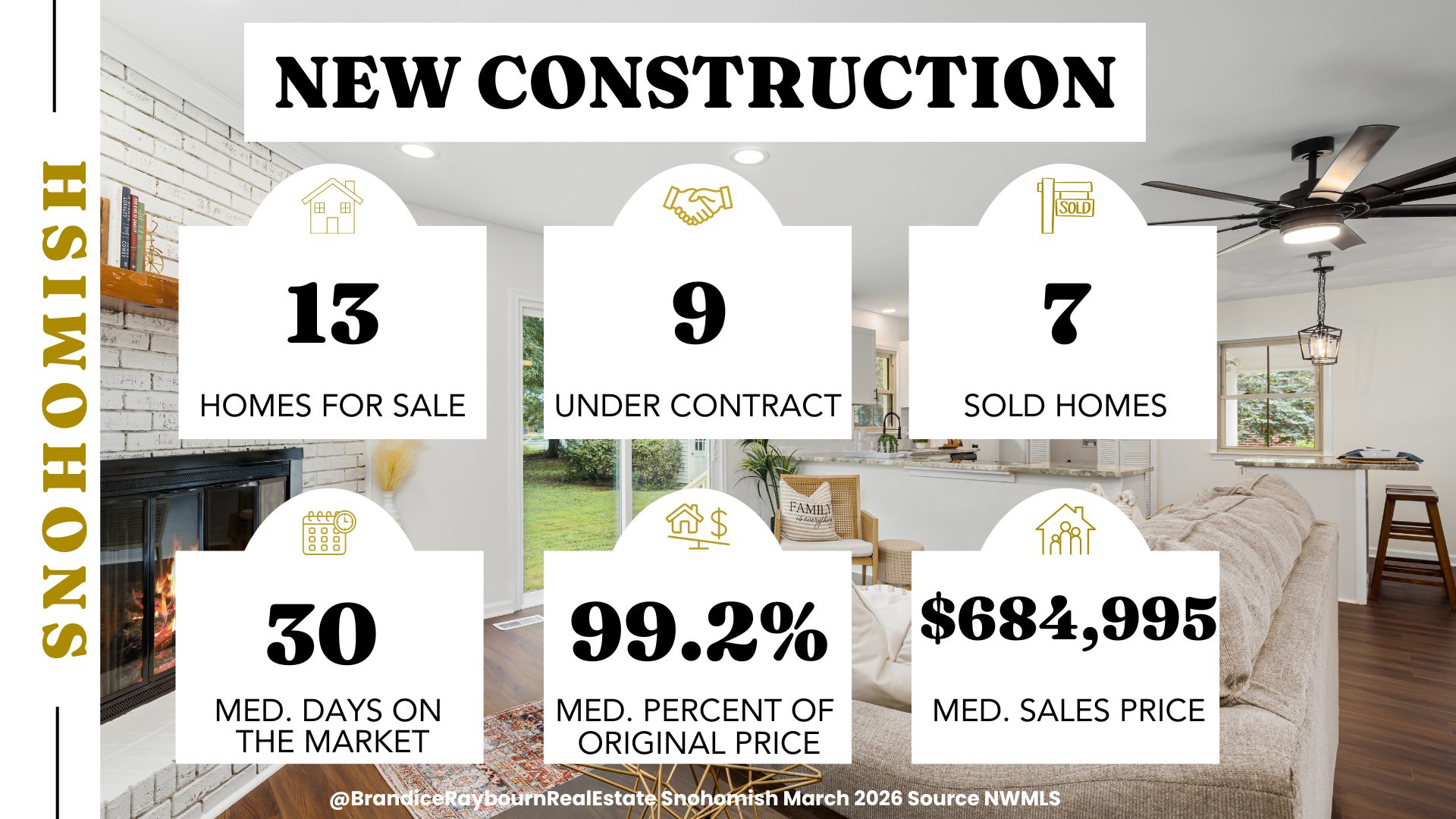 Snohomish Washington new construction housing market data for March 2026 showing 13 homes for sale, 9 under contract, 7 sold, median 30 days on market, 99.2 percent of original list price received, and median sales price $684,995.