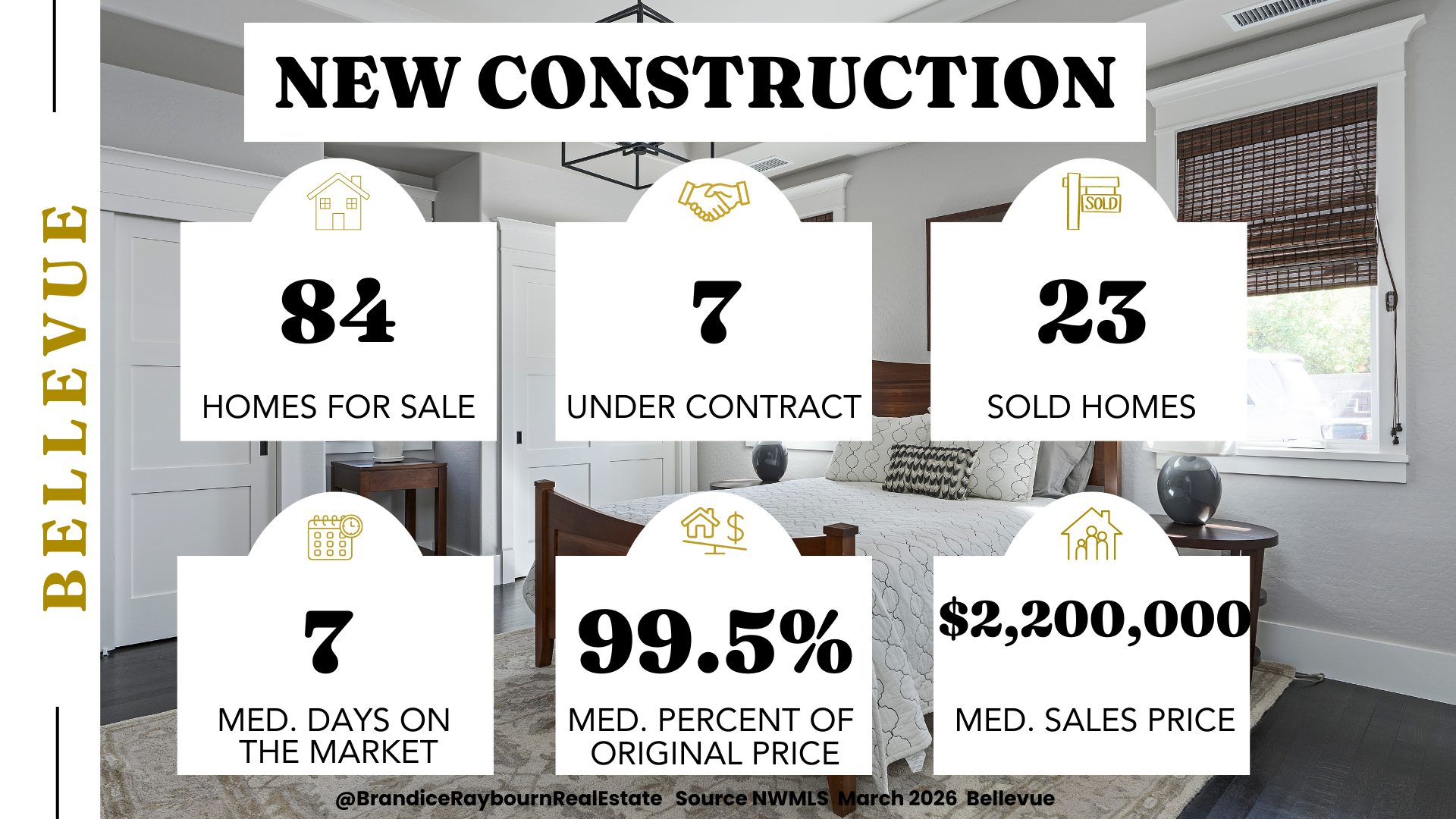 Bellevue WA new construction market March 2026 with 84 homes for sale, 7 under contract, 23 sold homes, 7 median days on market, 99.5 percent median percent of original price, and 2,200,000 median sales price.