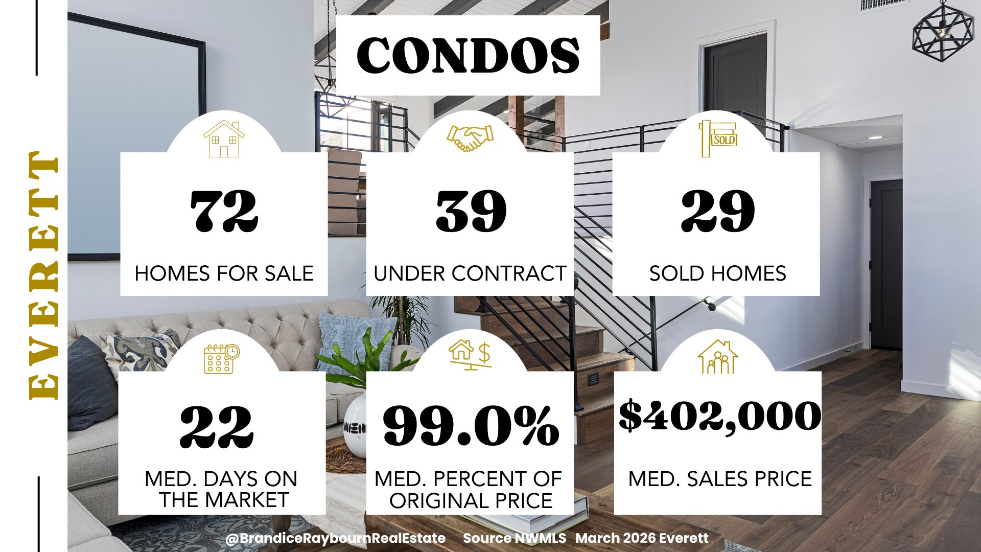 Everett WA condo market statistics March 2026 showing 72 condos for sale, 39 under contract, 29 sold, 22 median days on market, 99 percent of original price, and 402,000 median sales price