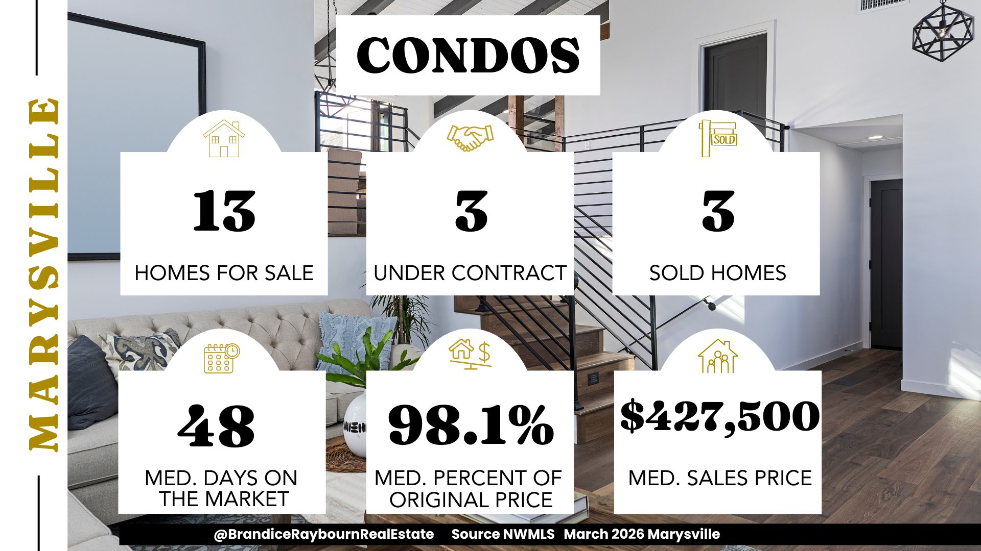 Marysville Washington condo market statistics for March 2026 showing 13 condos for sale, 3 under contract, 3 sold, 48 median days on market, 98.1 percent of original list price received, and 427500 median sales price.