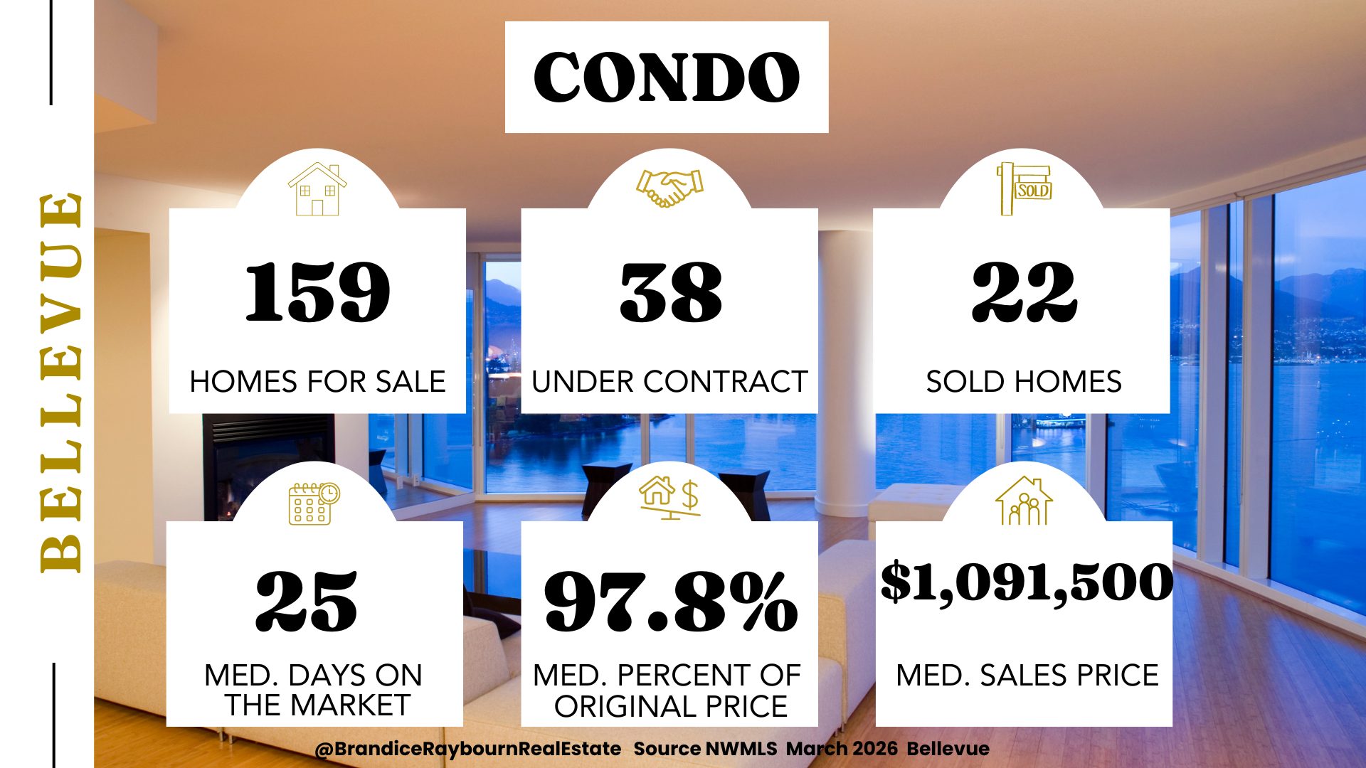 Bellevue WA condo market March 2026 with 159 homes for sale, 38 under contract, 22 sold homes, 25 median days on market, 97.8 percent median percent of original price, and 1,091,500 median sales price.