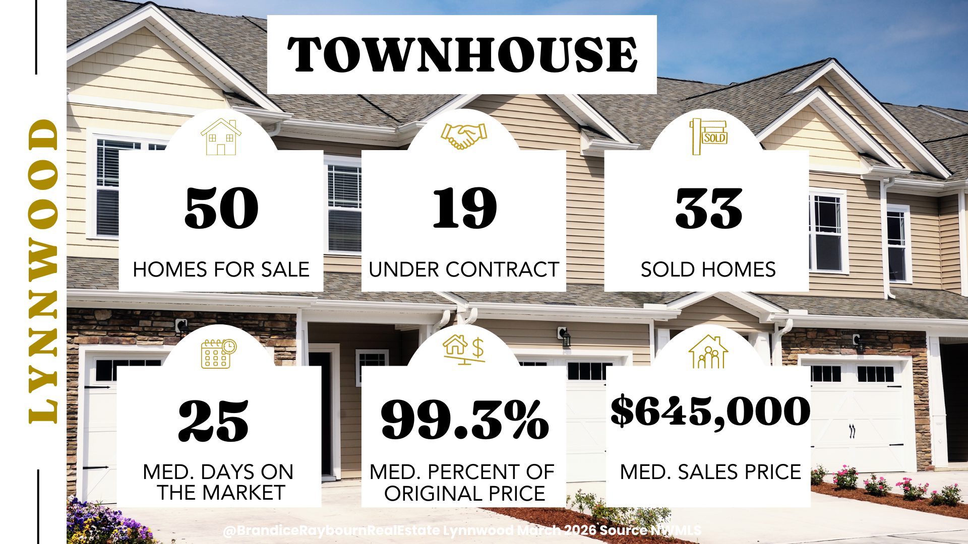 Lynnwood Washington townhouse market update for March 2026 showing 50 homes for sale, 19 under contract, 33 sold homes, 25 median days on market, 99.3 percent of original list price received, and a median sales price of 645,000 dollars.