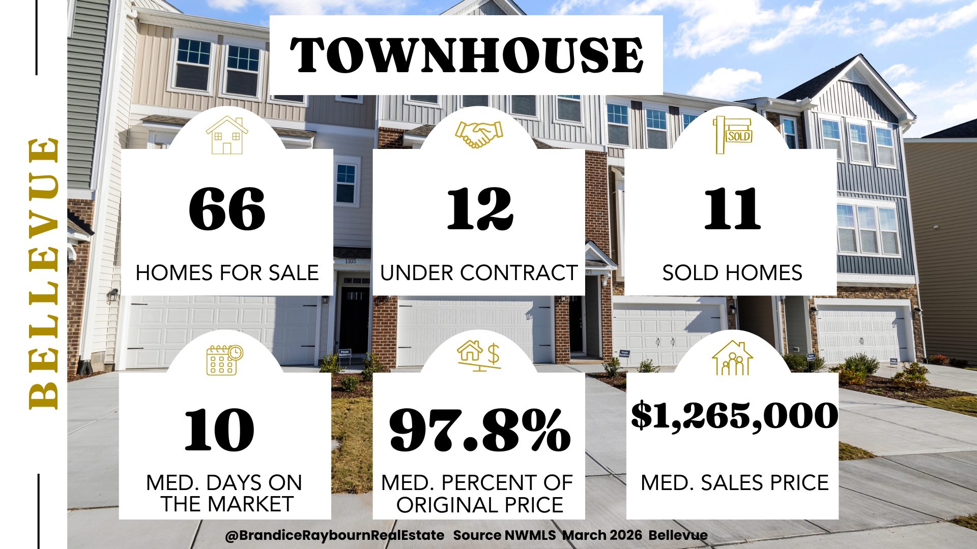 Bellevue WA townhouse market March 2026 with 66 homes for sale, 12 under contract, 11 sold homes, 10 median days on market, 97.8 percent median percent of original price, and 1,265,000 median sales price.