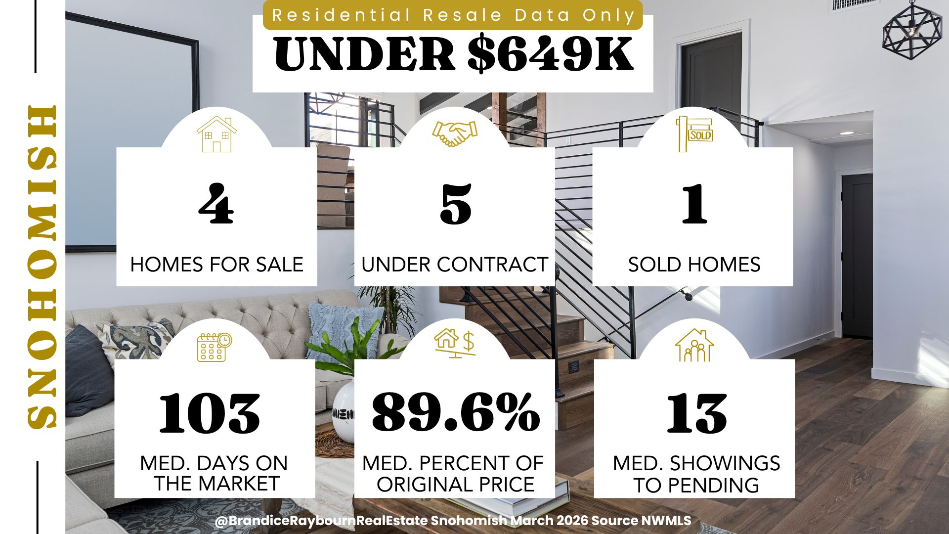 Snohomish Washington residential resale market under $649,000 for March 2026 showing 4 homes for sale, 5 under contract, 1 sold, median 103 days on market, 89.6 percent of original list price received, and 13 median showings before pending.